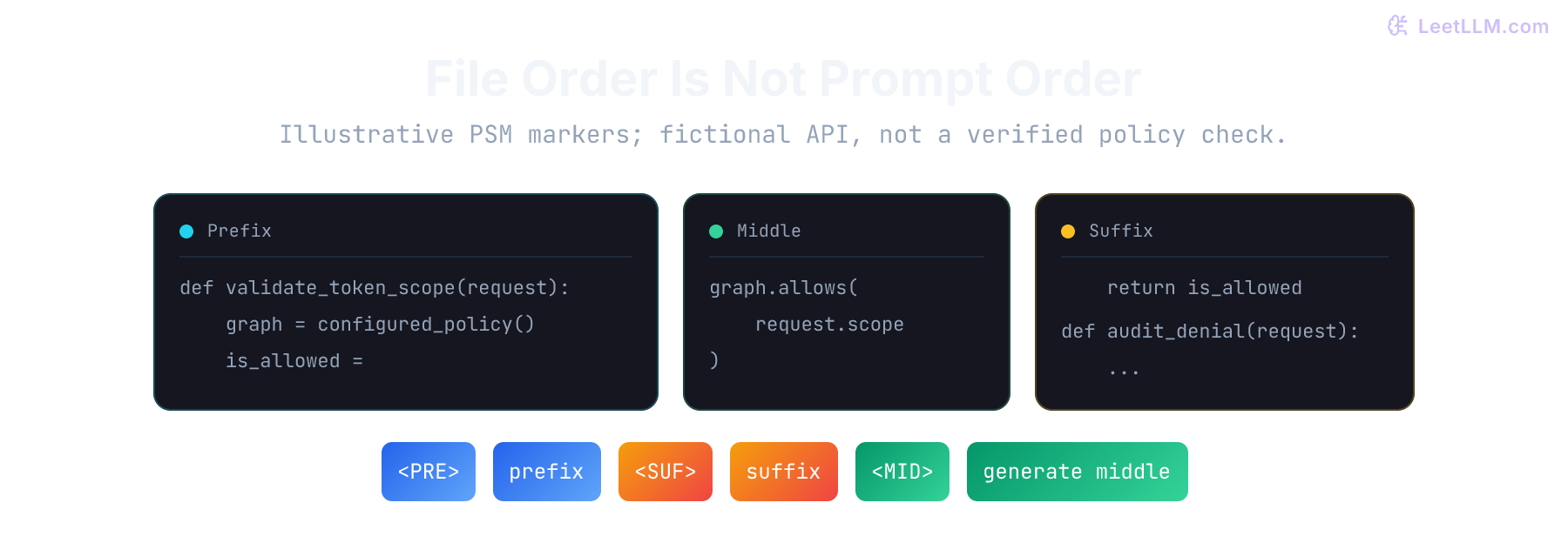 Fill-in-the-middle prompt construction where code before the cursor becomes the prefix, code after the cursor becomes the suffix, and the model generates the middle.