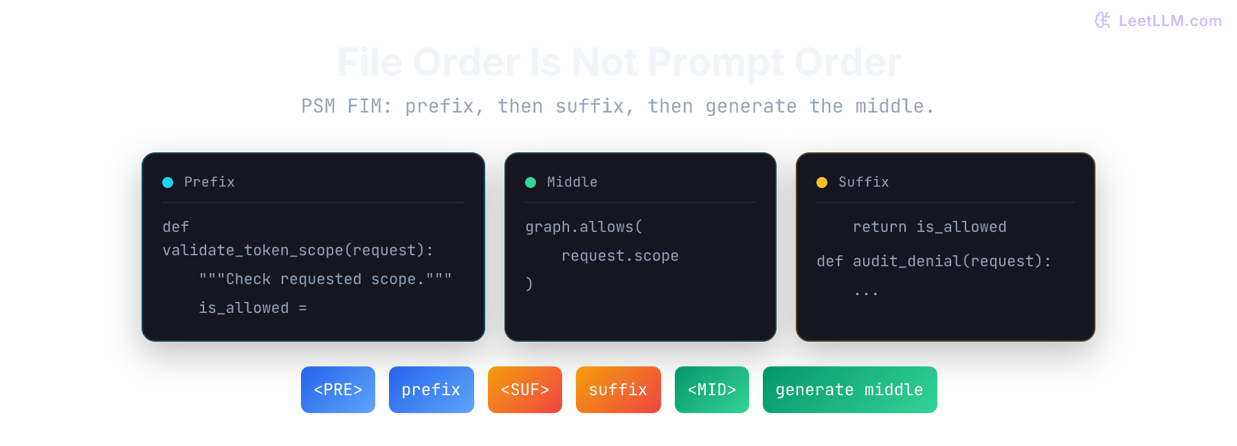 Fill-in-the-middle prompt construction where code before cursor becomes prefix, code after cursor becomes suffix, and model generates middle.