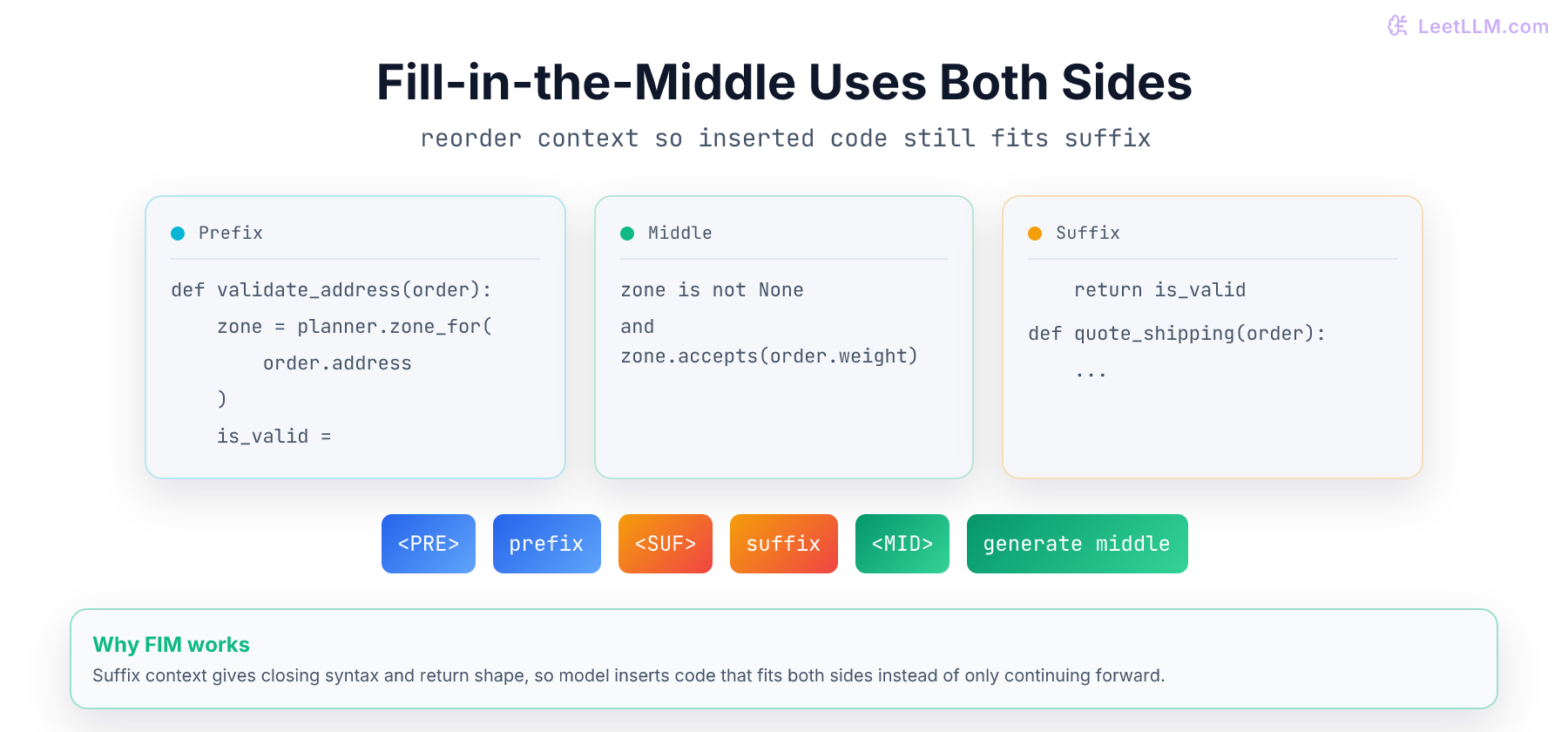 Fill-in-the-middle prompt construction where code before cursor becomes prefix, code after cursor becomes suffix, and model generates middle.