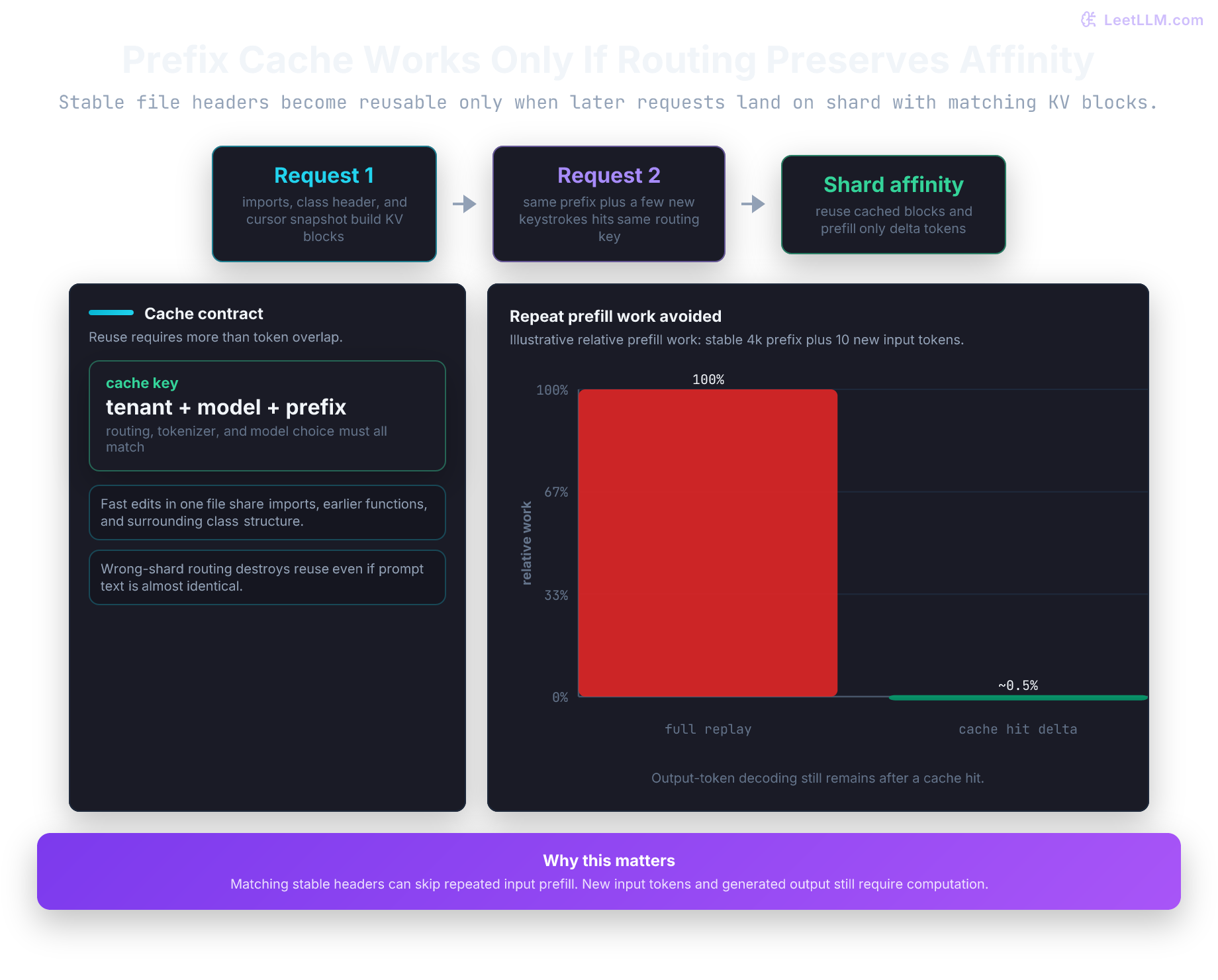 Prefix cache reuse for code completion where consecutive requests in the same file share imports and function definitions, route to the same GPU shard, and reuse cached KV blocks.