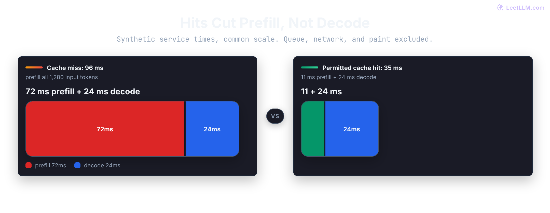 Synthetic model-service times on one scale: cache miss is 72 ms prefill plus 24 ms decode, totaling 96 ms; cache hit is 11 plus 24, totaling 35 ms.