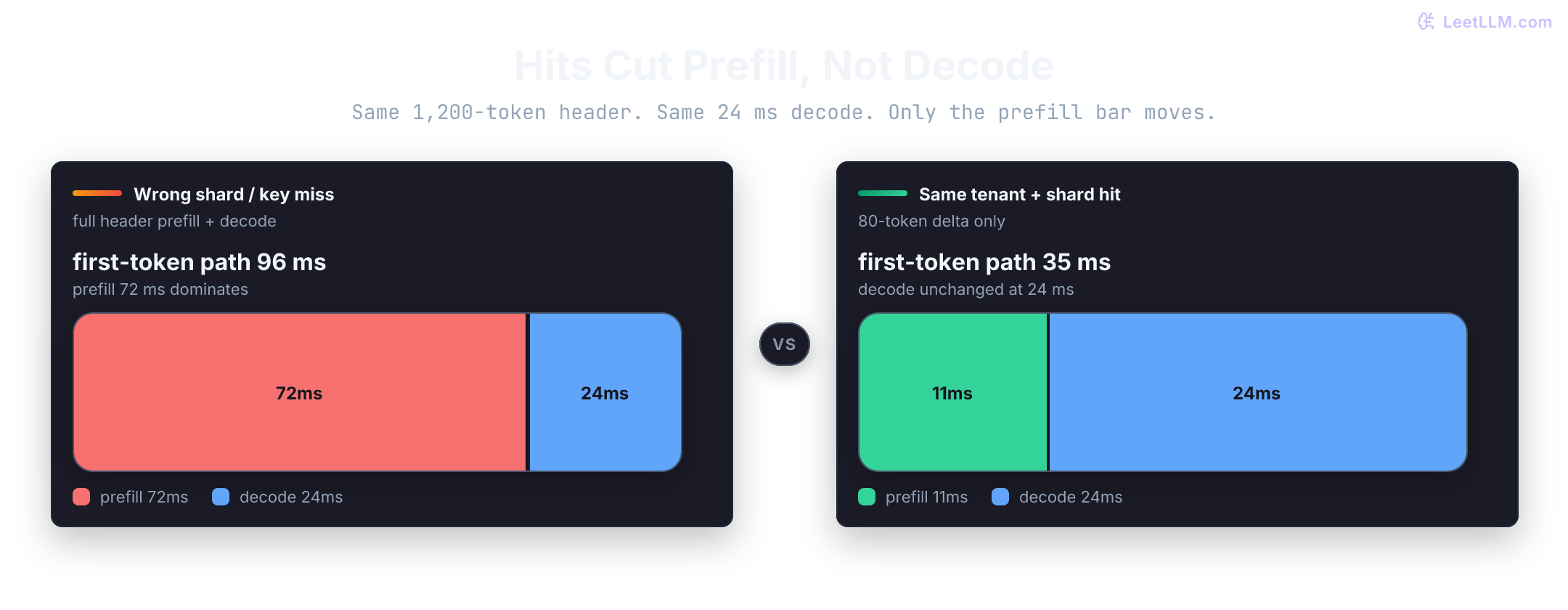 Prefix cache reuse for code completion where one stable file header is prefetched once, then a nearby edit either lands on the same shard and reuses that prefix or lands elsewhere and pays full prefill again. Decode time stays 24 ms in both cases.