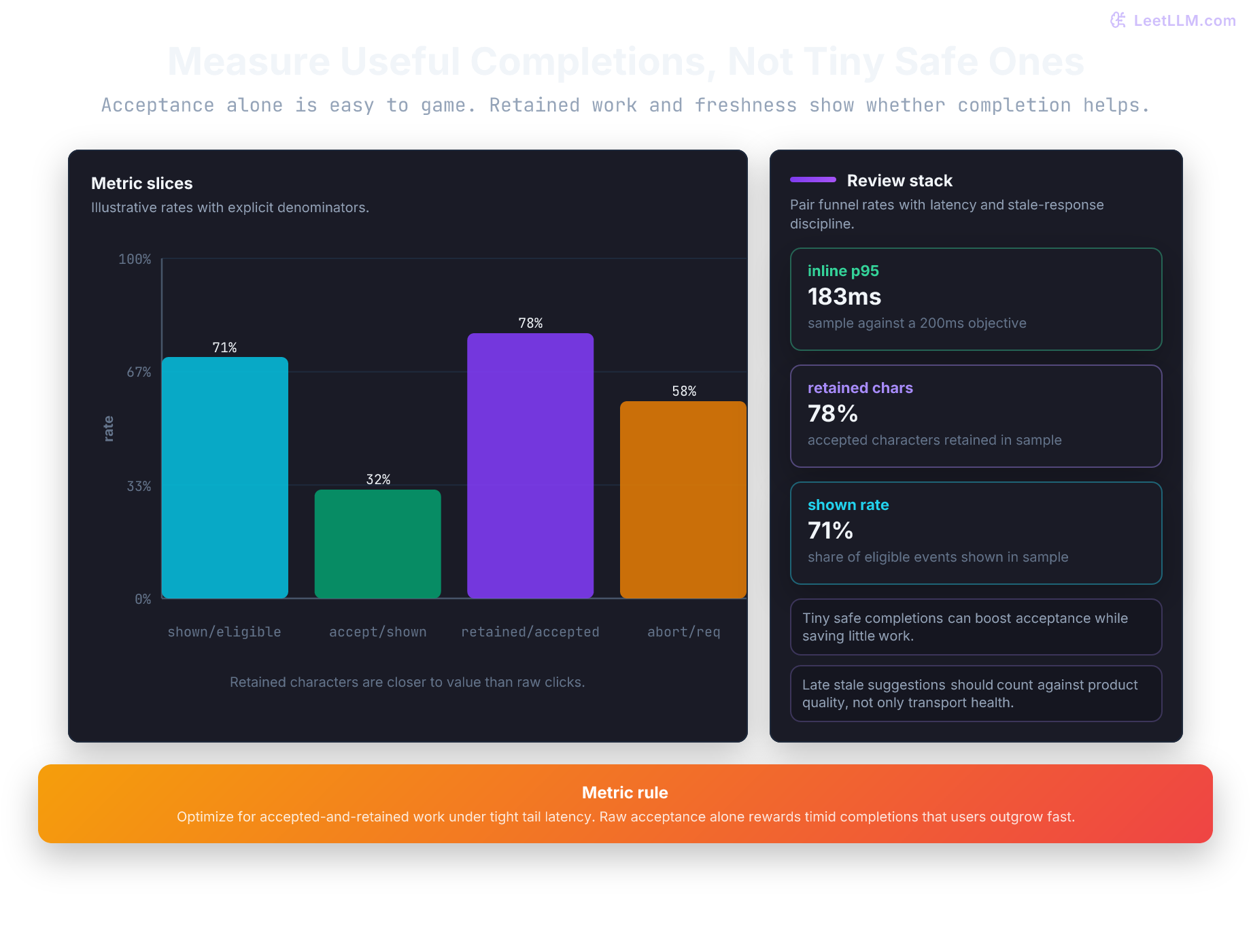 Code completion quality dashboard showing shown rate, acceptance rate, retained character rate, measured inline latency, and stale request cancellation.