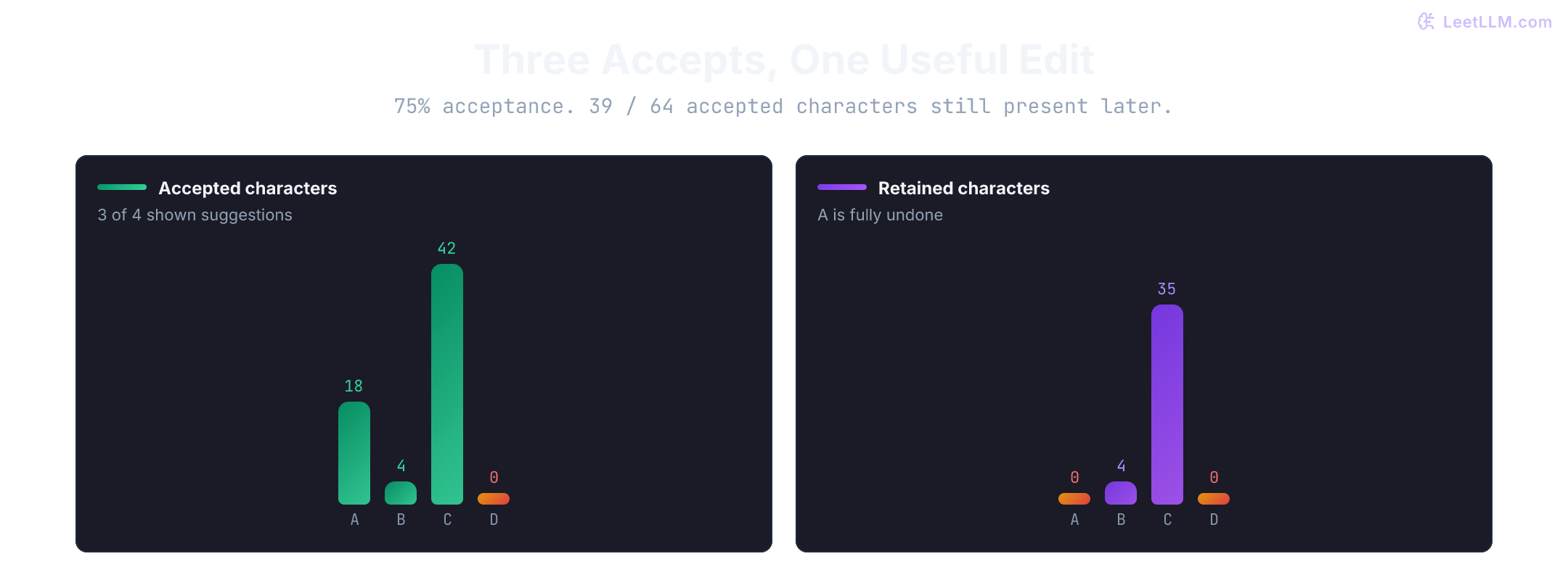Completion quality and serving flow: four shown suggestions, three accepted, 39 of 64 accepted characters retained, stale results dropped, and 183 milliseconds allocated with 17 milliseconds of headroom under the 200 millisecond p95 objective.
