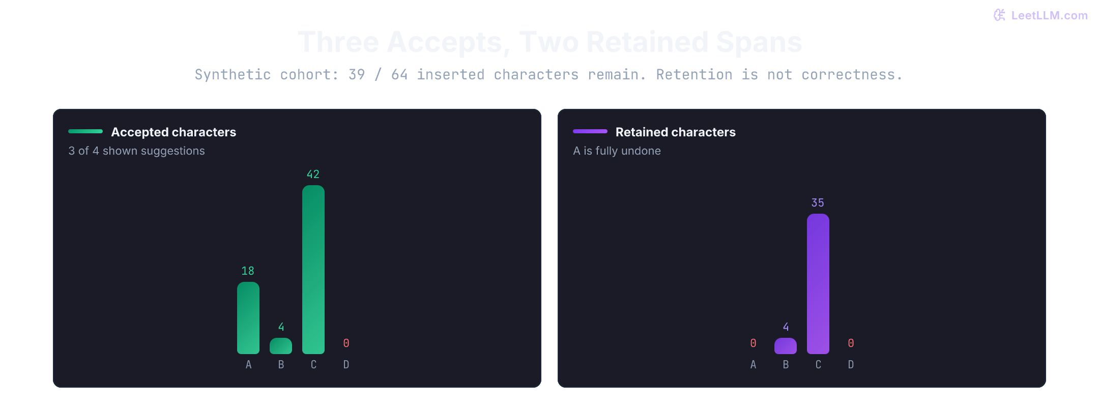 Completion quality bars for four shown suggestions: accepted characters 18, 4, 42, and 0 versus retained characters 0, 4, 35, and 0. Three accepts look like 75 percent success until retention drops to 39 of 64 characters.