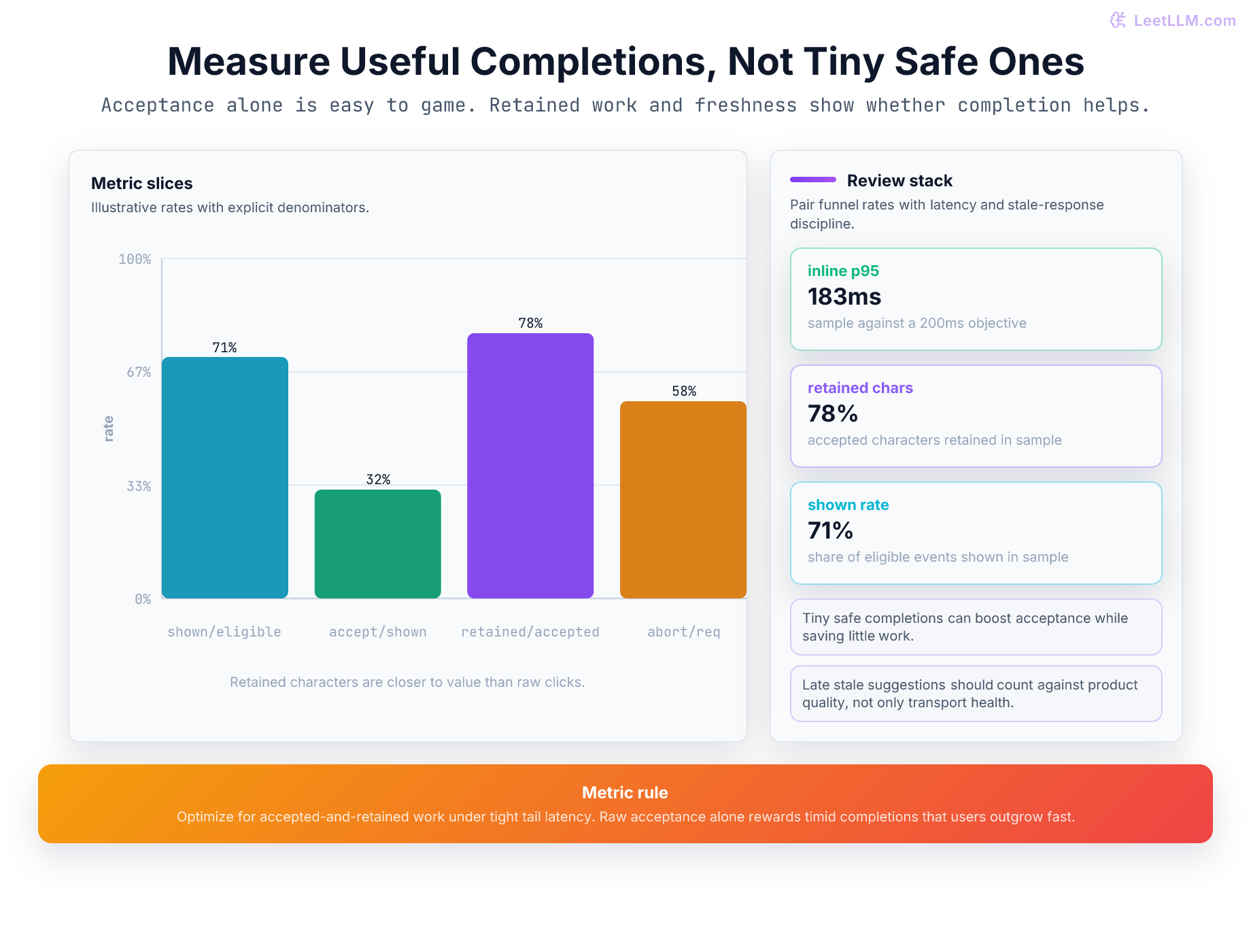 Code completion quality dashboard showing shown rate, acceptance rate, retained character rate, measured inline latency, and stale request cancellation.
