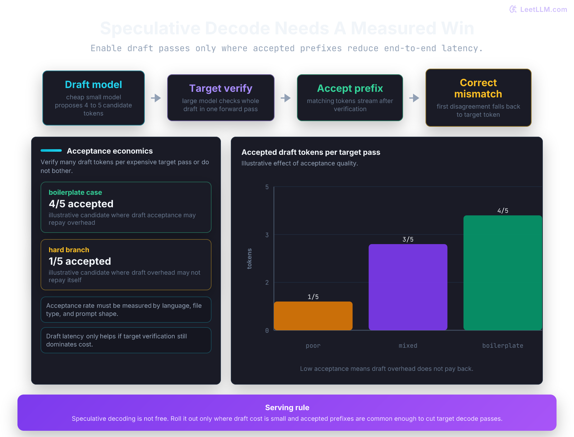 Speculative decoding flow where a small draft model proposes tokens, a larger target model verifies them, accepted tokens stream as ghost text, and rejected tokens fall back to the target output.
