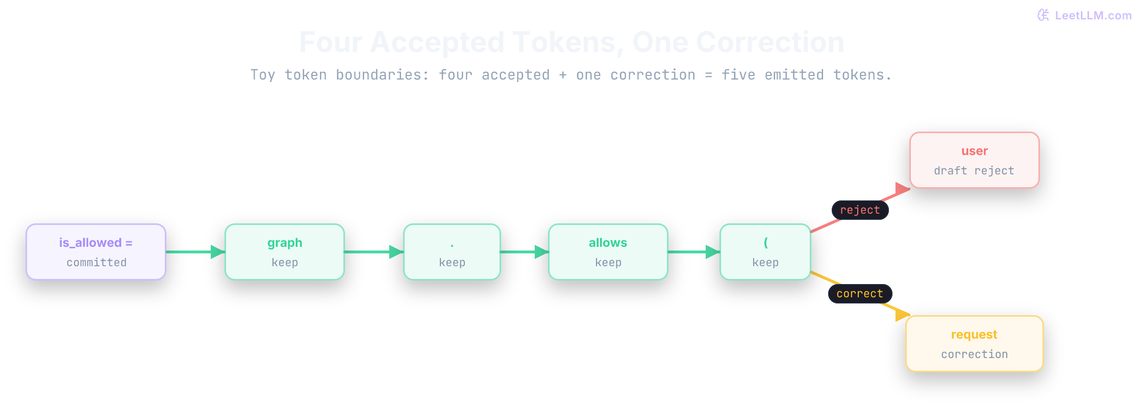 Speculative decoding path where a small draft model proposes five tokens graph . allows ( user, the large model accepts the first four in one pass, rejects user, and samples request as the correction.