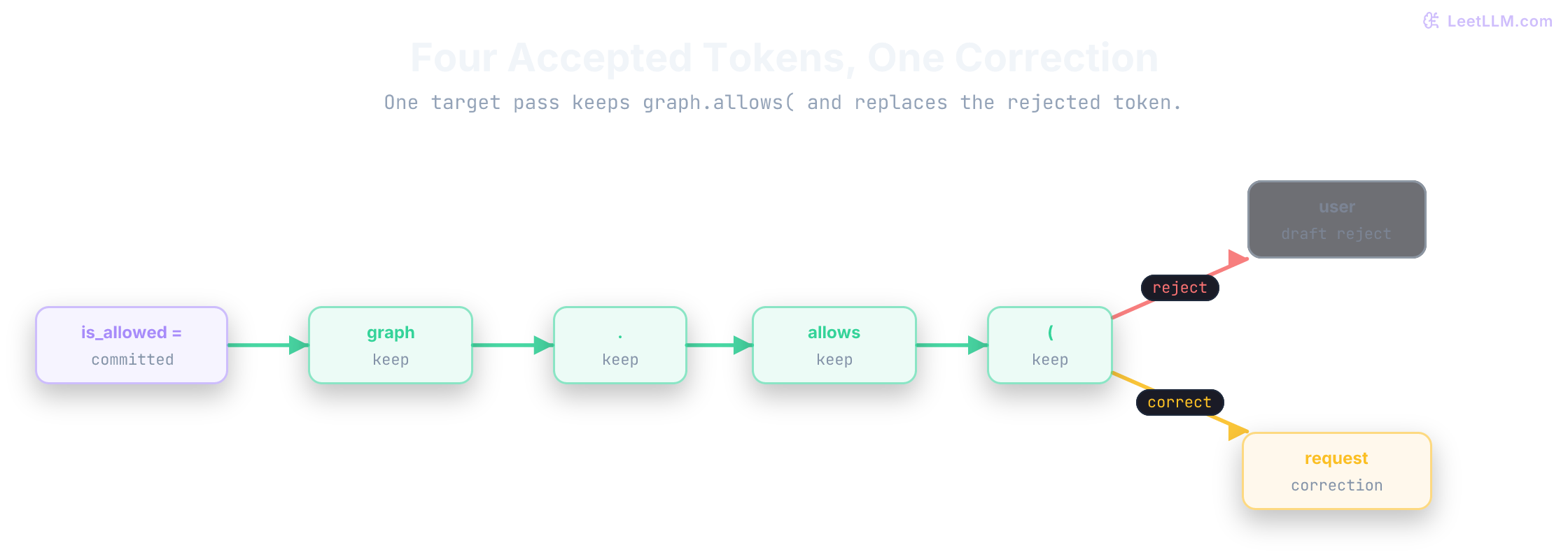 Speculative decoding path with draft tokens, verification, acceptance rate, and serving decision.