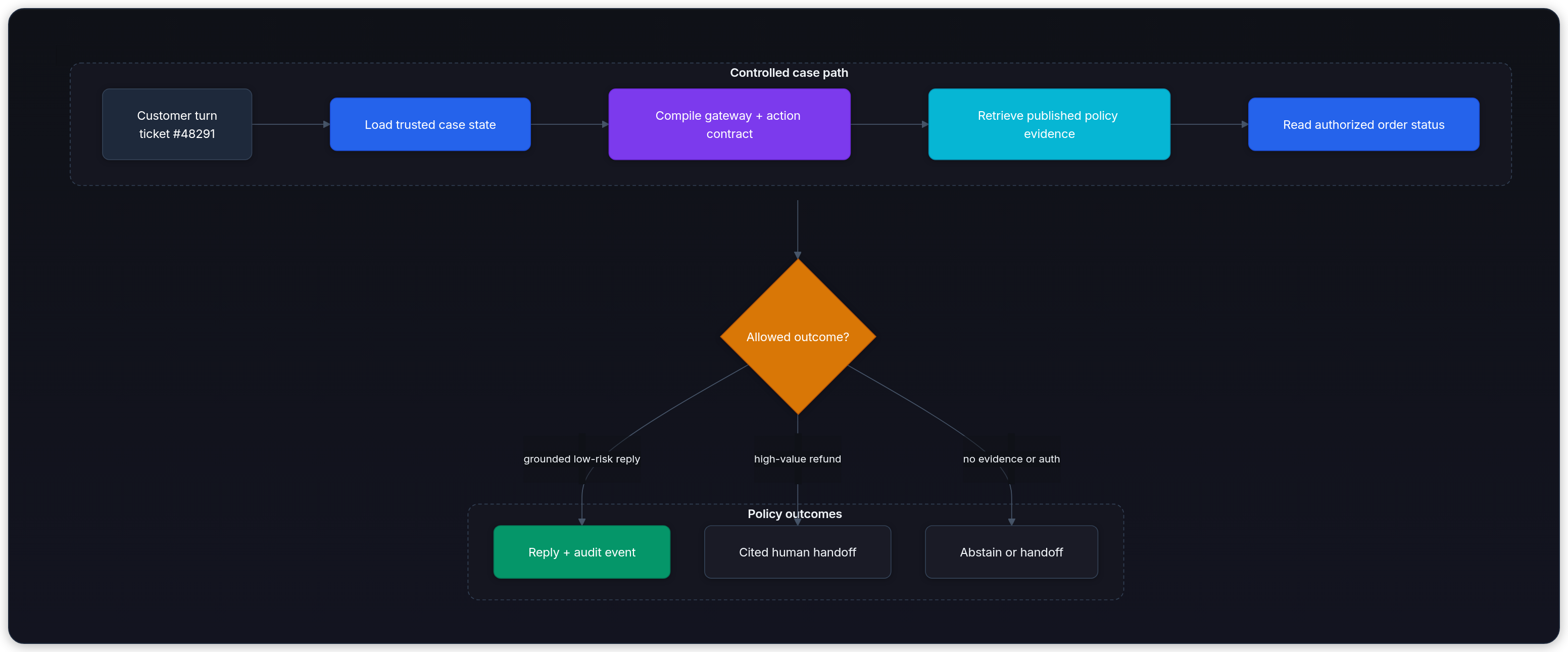 Diagram showing Controlled case path, Policy outcomes, Customer turn ticket #48291, and Load trusted case state.