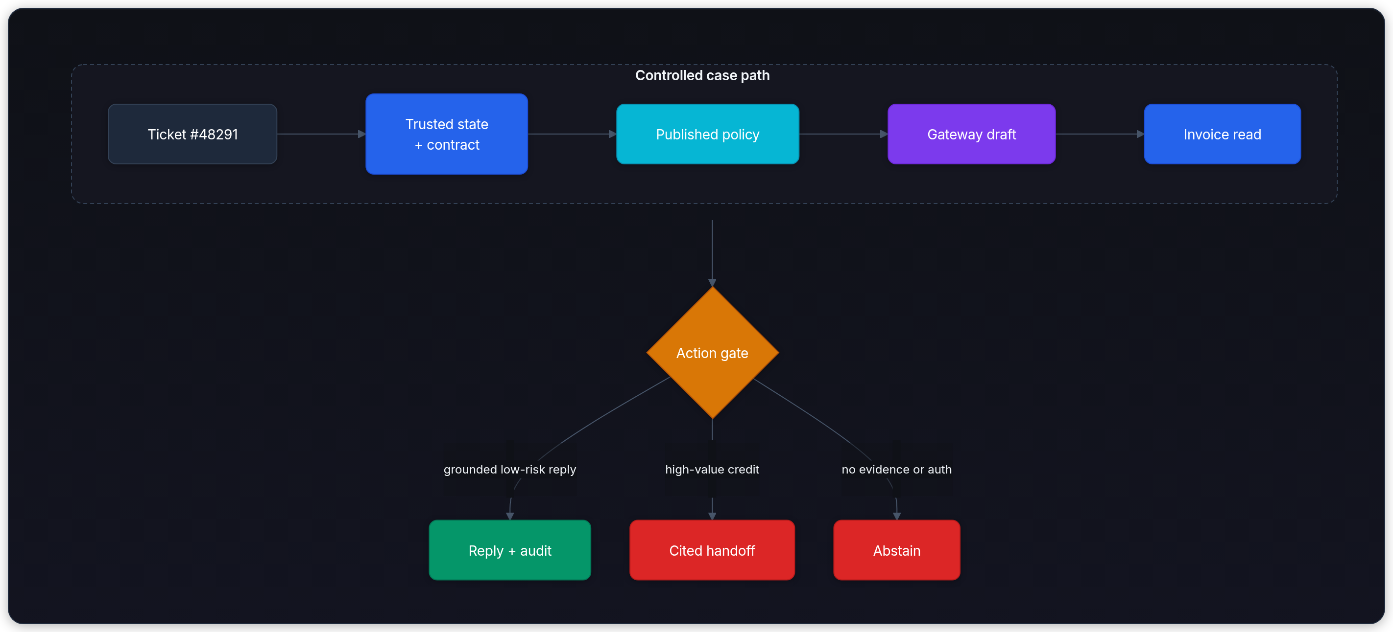 Diagram showing Controlled case path, Ticket #48291, Trusted state + contract, and Published policy.