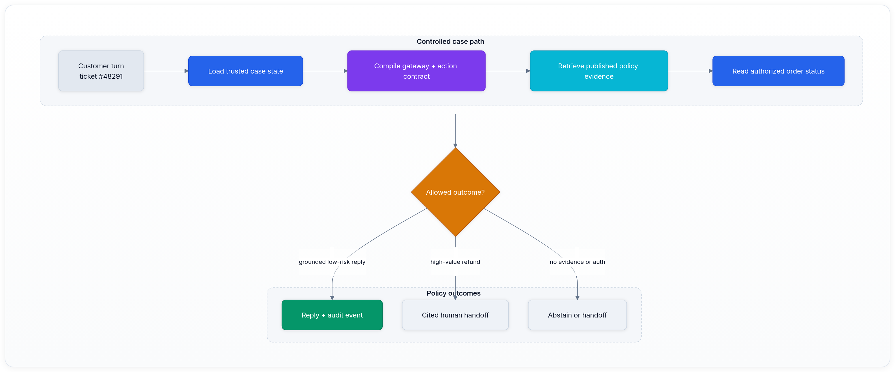 Diagram showing Controlled case path, Policy outcomes, Customer turn ticket #48291, and Load trusted case state.