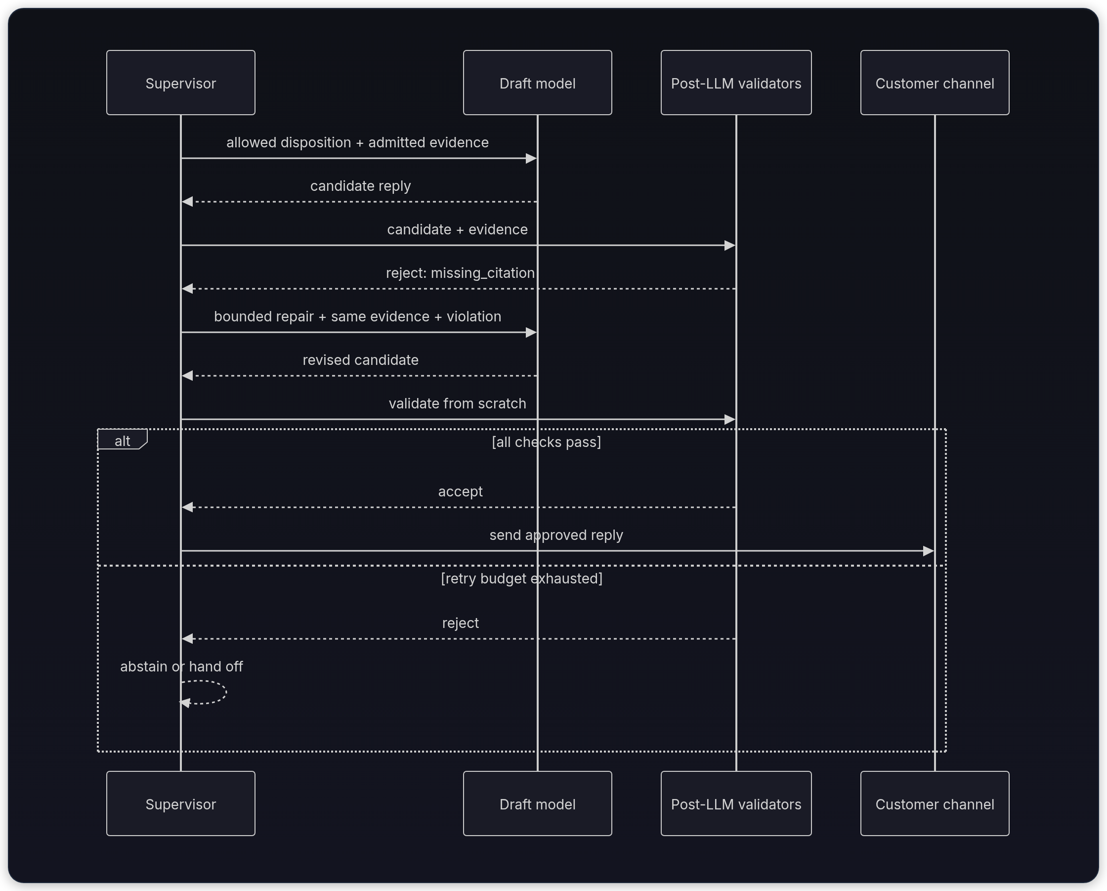 Diagram showing Supervisor, Draft model, Post-LLM validators, and Customer channel.