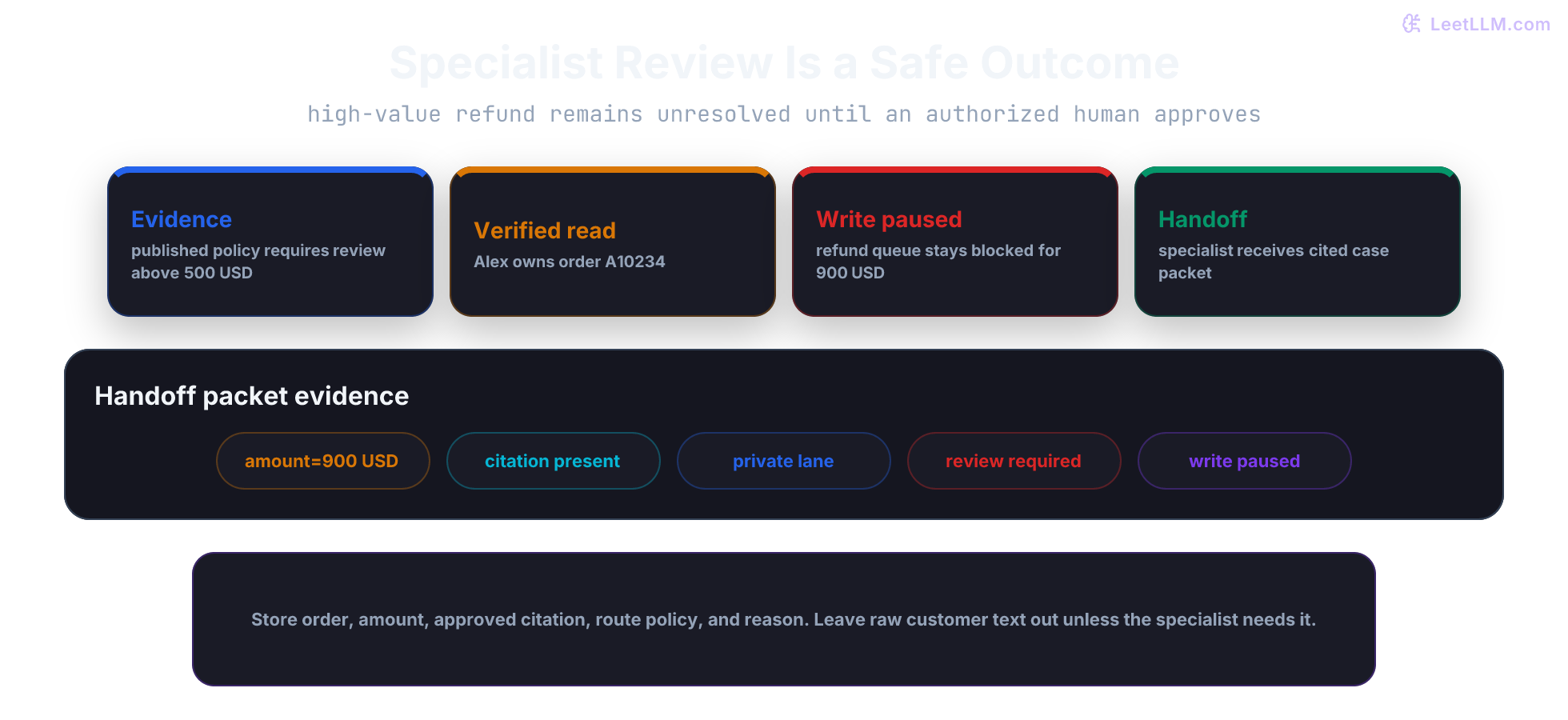 Handoff path for ticket 48291: published evidence and verified ownership lead a private high-value refund request to specialist review rather than automatic execution.