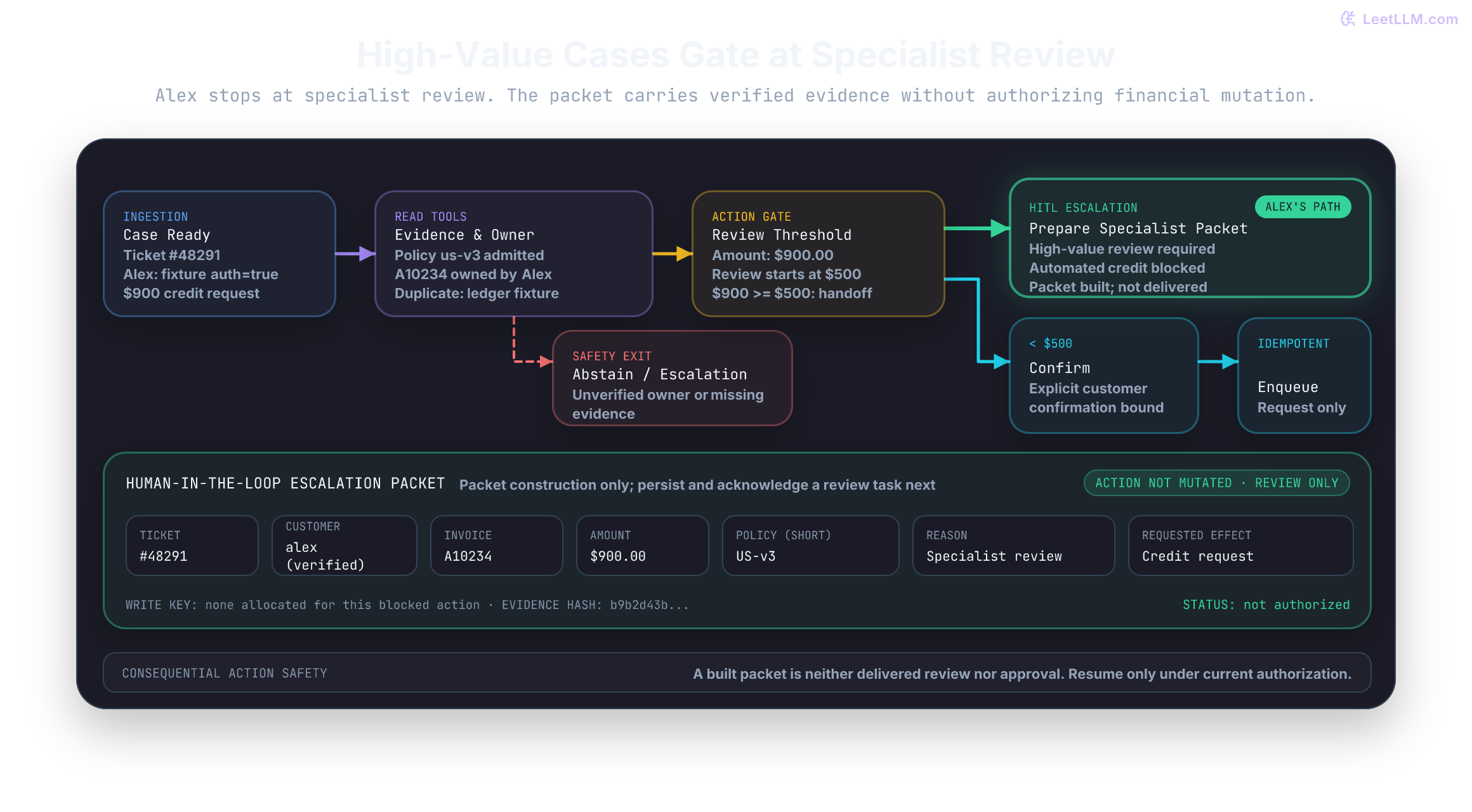 A support case enters a 900 versus 500 dollar review threshold. The highlighted path stops at specialist review without a credit write. Smaller credits need exact-action confirmation. Missing evidence or failed ownership exits to abstain or handoff. The packet records a requested action, not an approved one.