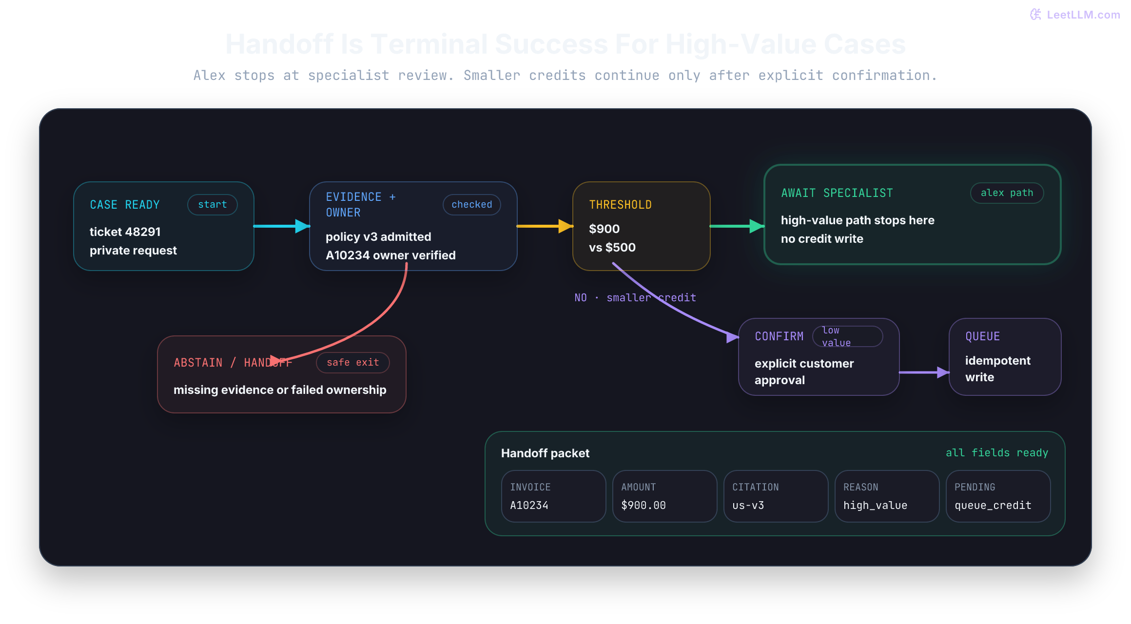 A support-case branch flow shows one verified case entering a review threshold. The highlighted 900-dollar path stops at specialist review with no credit write, while the smaller branch requires explicit confirmation before queueing. Missing evidence or failed ownership exits to abstain and handoff. A compact packet on the right keeps invoice, amount, citation, reason, and pending action.