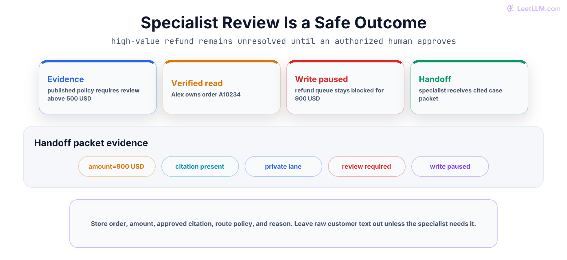 Handoff path for ticket 48291: published evidence and verified ownership lead a private high-value refund request to specialist review rather than automatic execution.