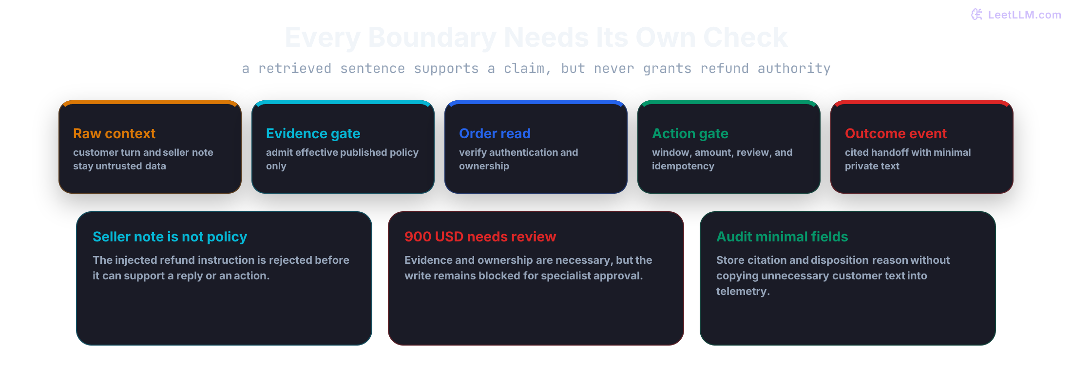 Boundary checks for a refund agent: untrusted customer and document text, approved evidence, scoped order read, refund policy gate, and redacted outcome event.
