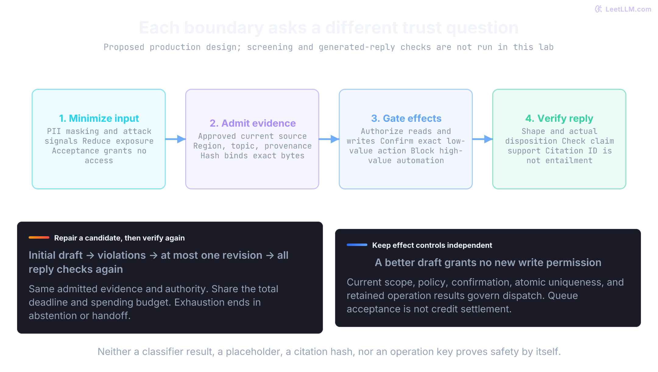 Four proposed boundaries minimize input, admit authorized current policy evidence, gate reads and writes, and verify replies. A policy hash binds bytes, not factual support. One bounded draft revision returns to reply verification and never broadens tool permissions. Input screening and generated-answer verification are absent from this lab.