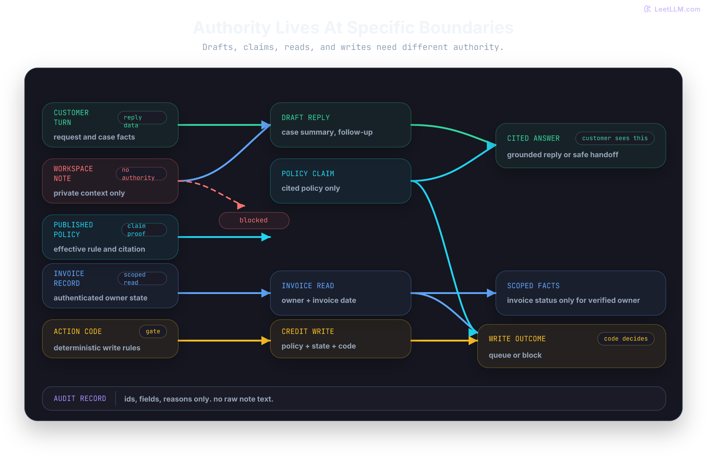 Support-agent authority lanes separate drafts, policy claims, scoped reads, and gated writes.
