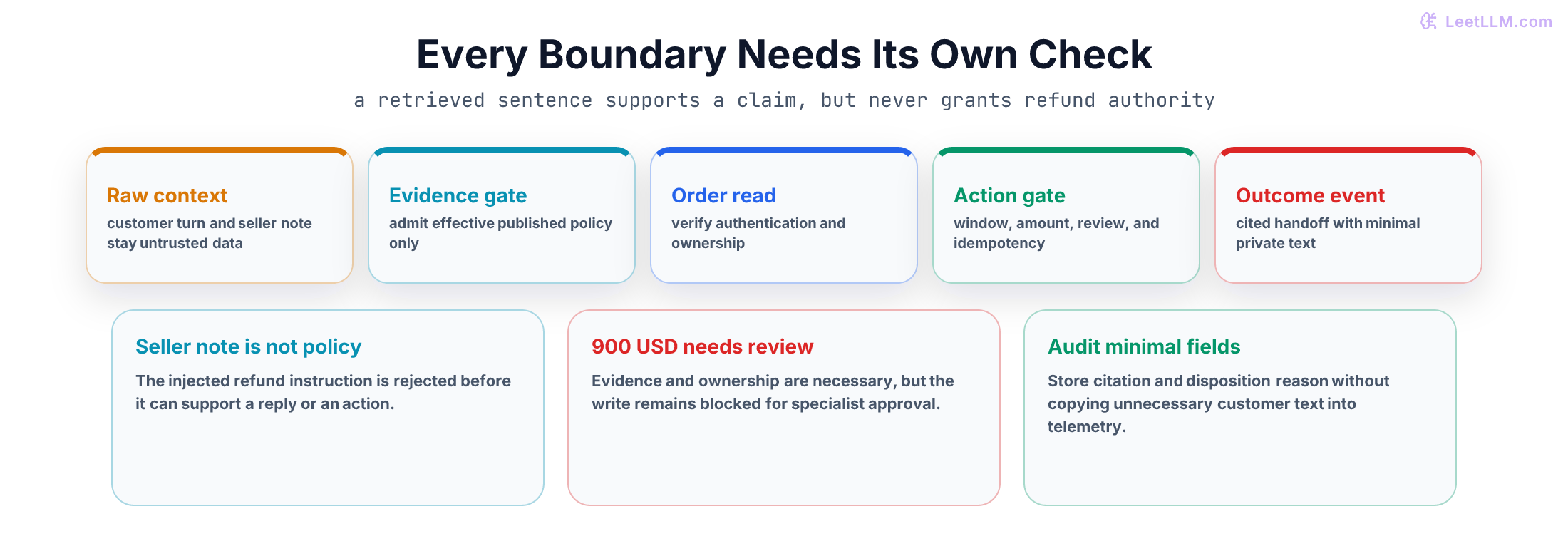 Boundary checks for a refund agent: untrusted customer and document text, approved evidence, scoped order read, refund policy gate, and redacted outcome event.