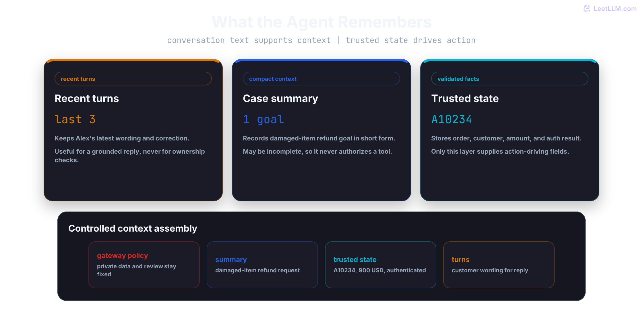 Memory design for ticket 48291 with recent customer turns, a short case summary, and trusted fields for customer, order, issue, and refund amount.
