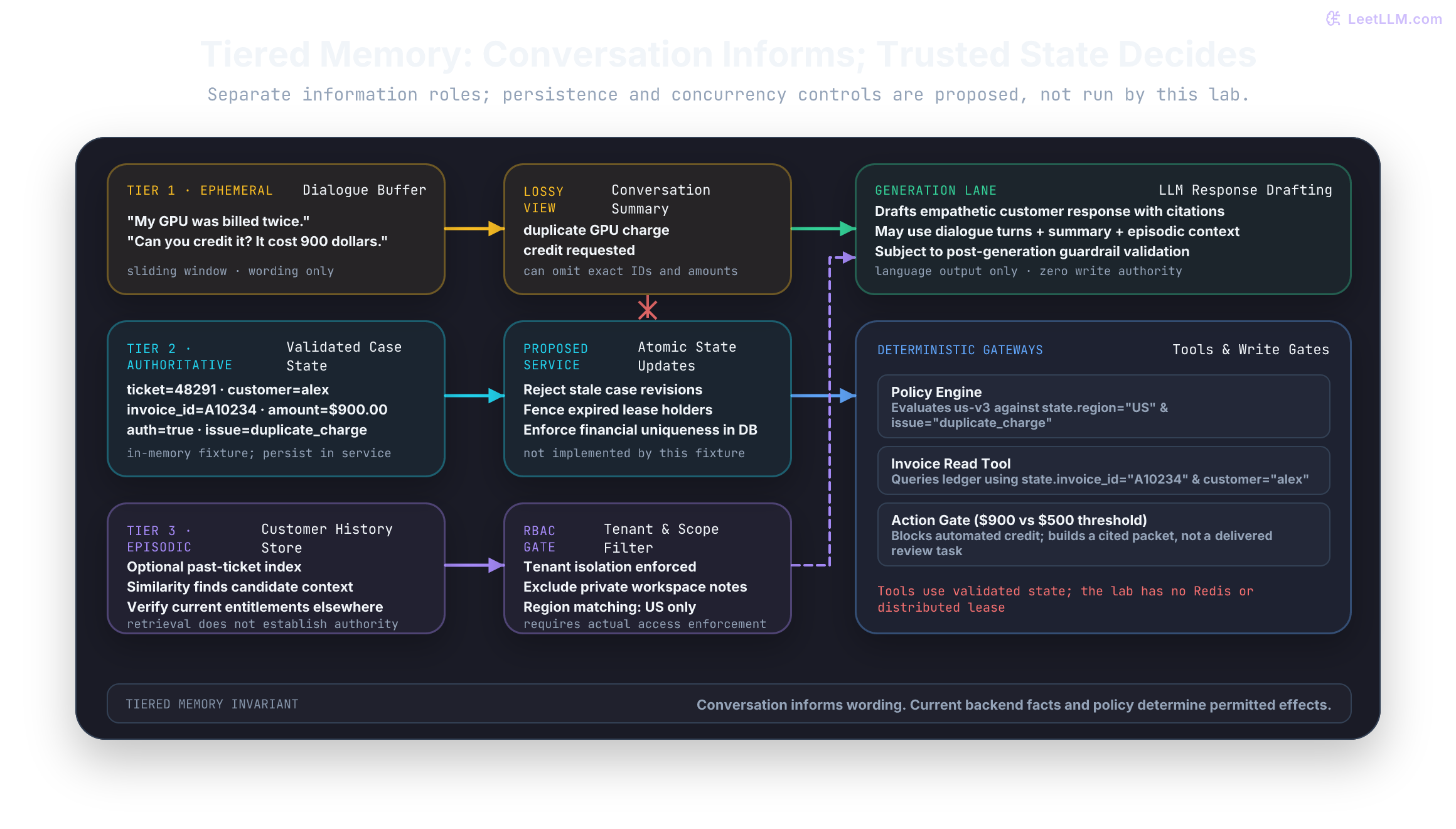 Proposed memory roles separate dialogue context, validated operational state, and optional retrieval. A summary can omit exact facts; it cannot authorize a tool call. Persistence, atomic updates, fencing, and access controls require real services beyond this in-memory lab.