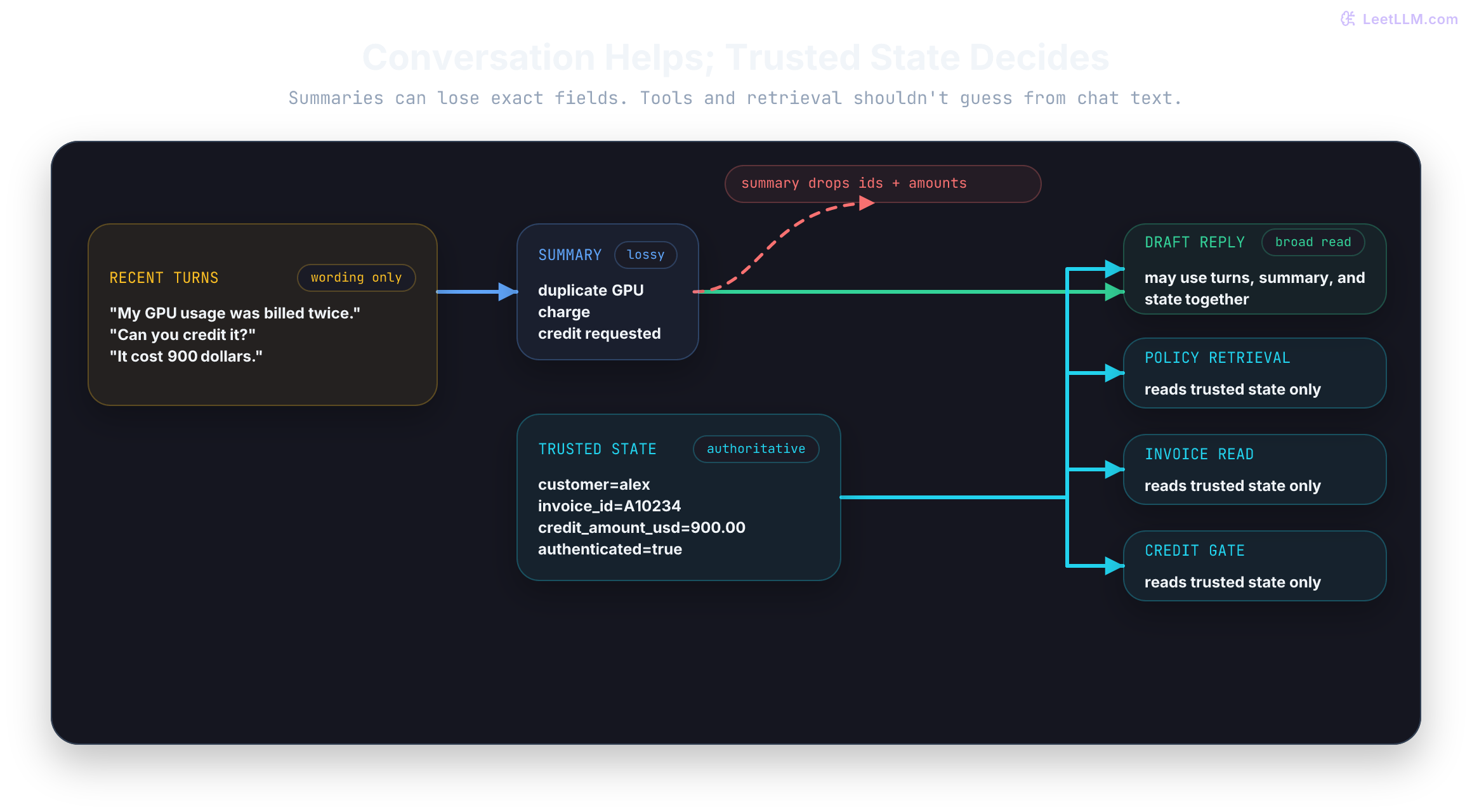 Support-agent memory flow separates recent conversation, a lossy summary, and trusted backend state. The reply may use all three, but policy retrieval, invoice reads, and credit decisions route only from trusted state. The summary explicitly drops exact invoice and amount fields.
