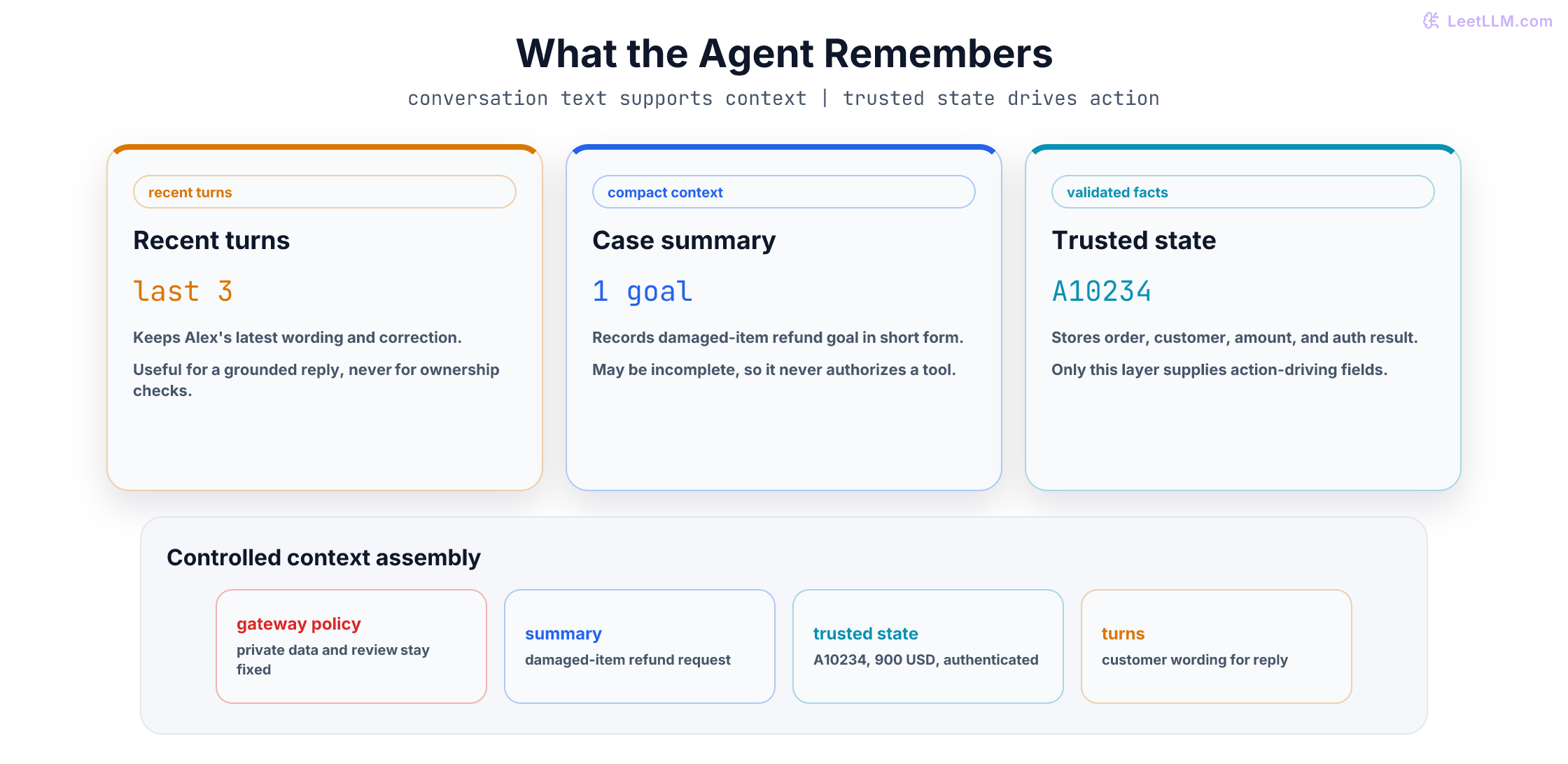 Memory design for ticket 48291 with recent customer turns, a short case summary, and trusted fields for customer, order, issue, and refund amount.
