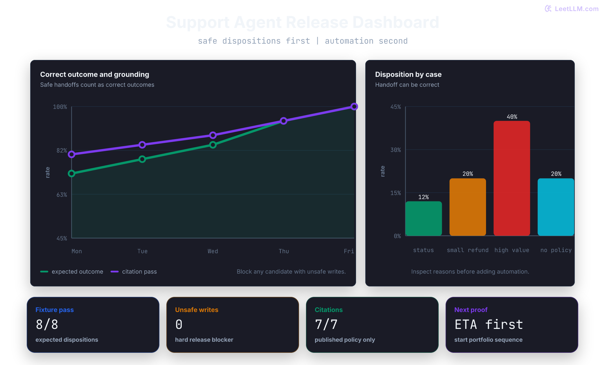Support-agent release dashboard pairing correct outcome rate with unsafe write count, disposition rates by case type, grounded citation checks, and the next portfolio proof.
