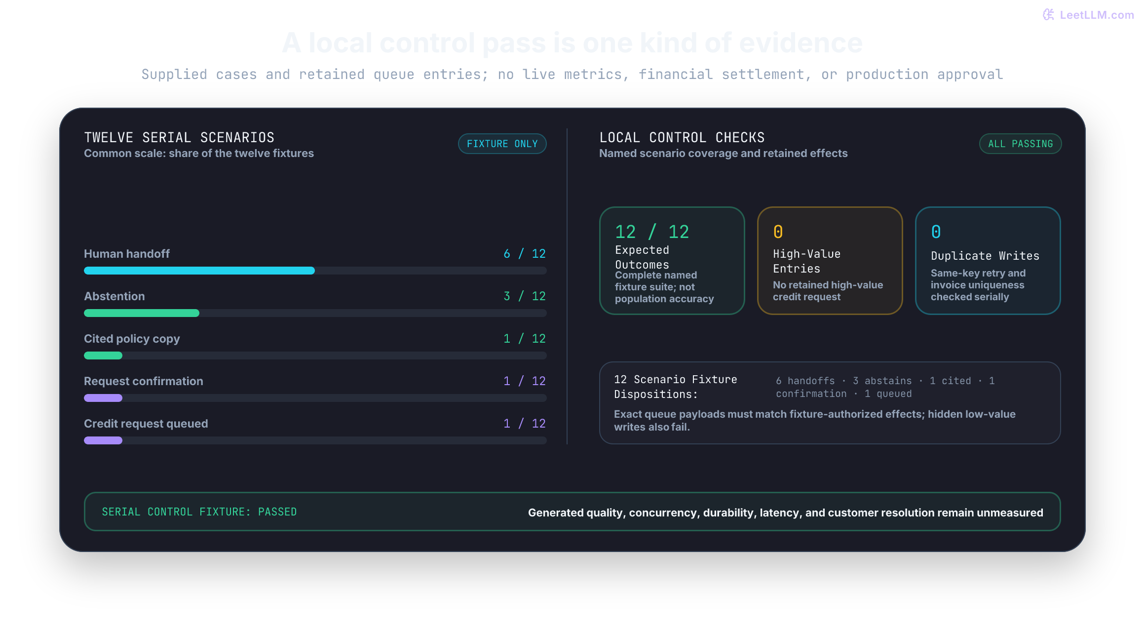 The twelve serial scenarios yield six handoffs, three abstentions, one cited policy copy, one confirmation request, and one queued request. The local checks require all named scenarios and inspect retained queue entries. No production quality, latency, durability, concurrency, or customer resolution is measured.