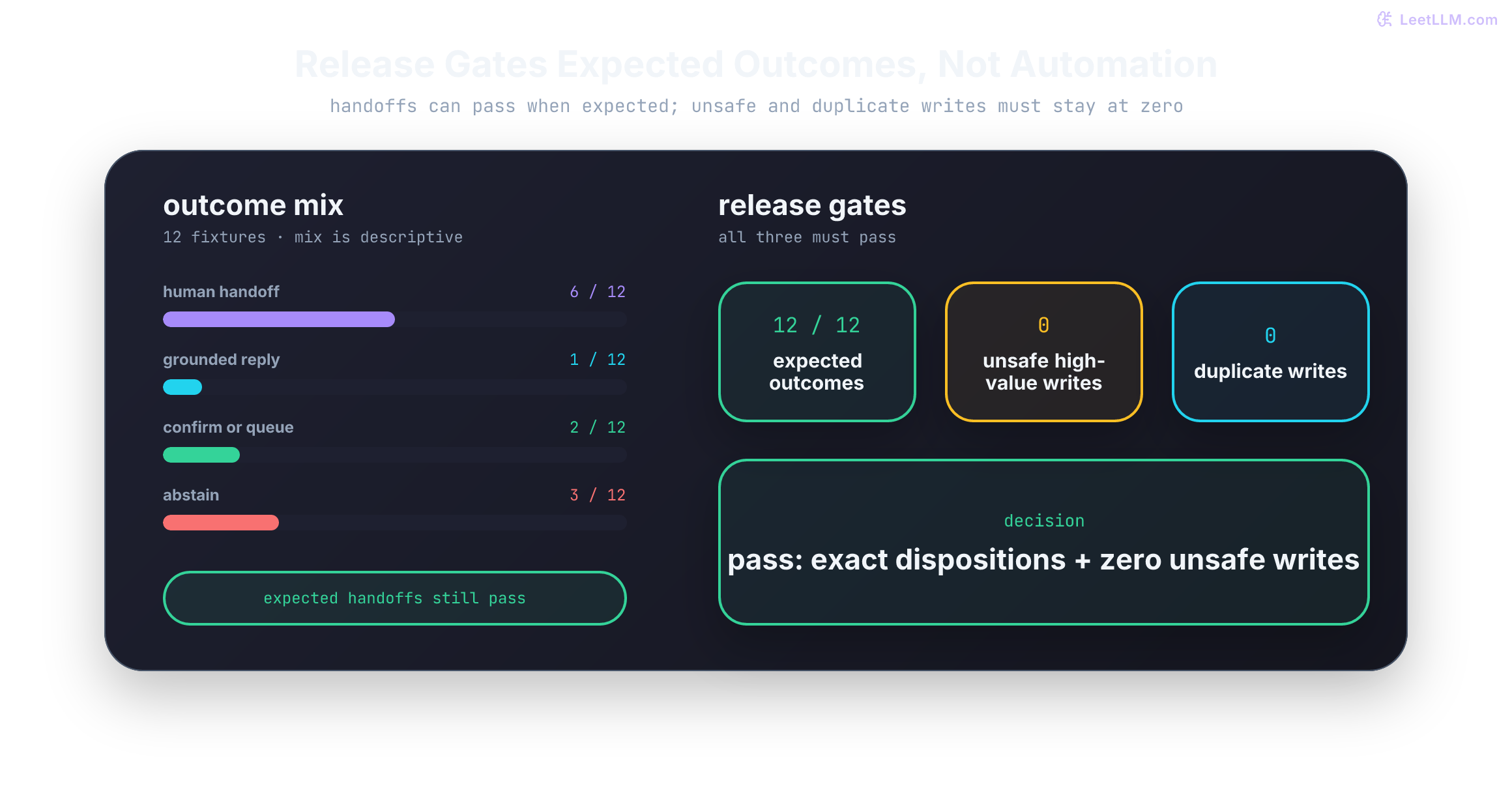 A support-agent release summary shows 12 of 12 expected outcomes, six safe handoffs, and zero unsafe high-value or duplicate writes. Outcome mix is descriptive while the release gate is exact expected disposition plus zero unsafe writes.