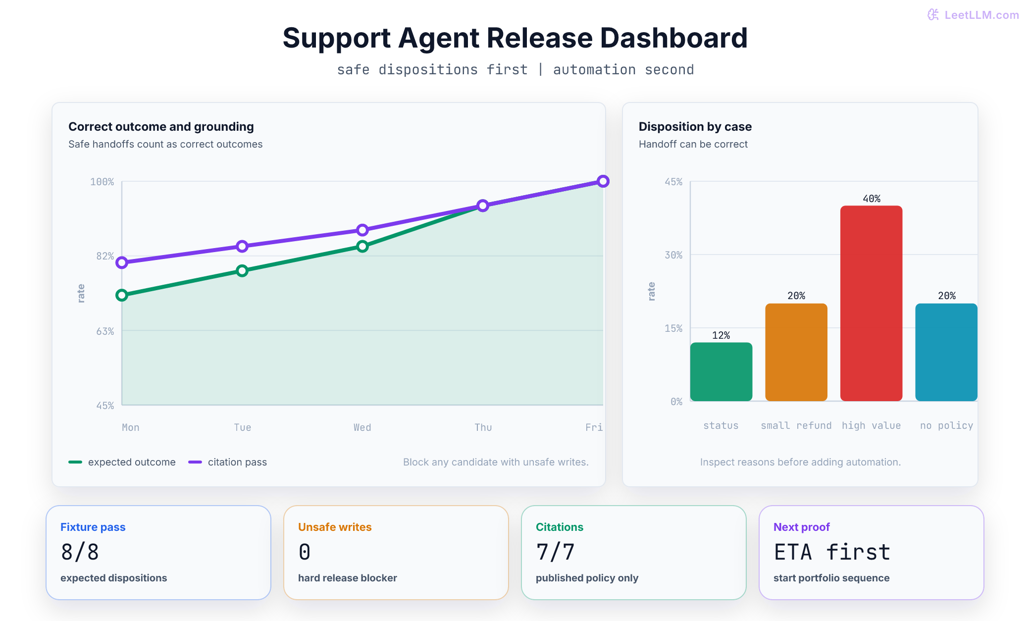 Support-agent release dashboard pairing correct outcome rate with unsafe write count, disposition rates by case type, grounded citation checks, and the next portfolio proof.