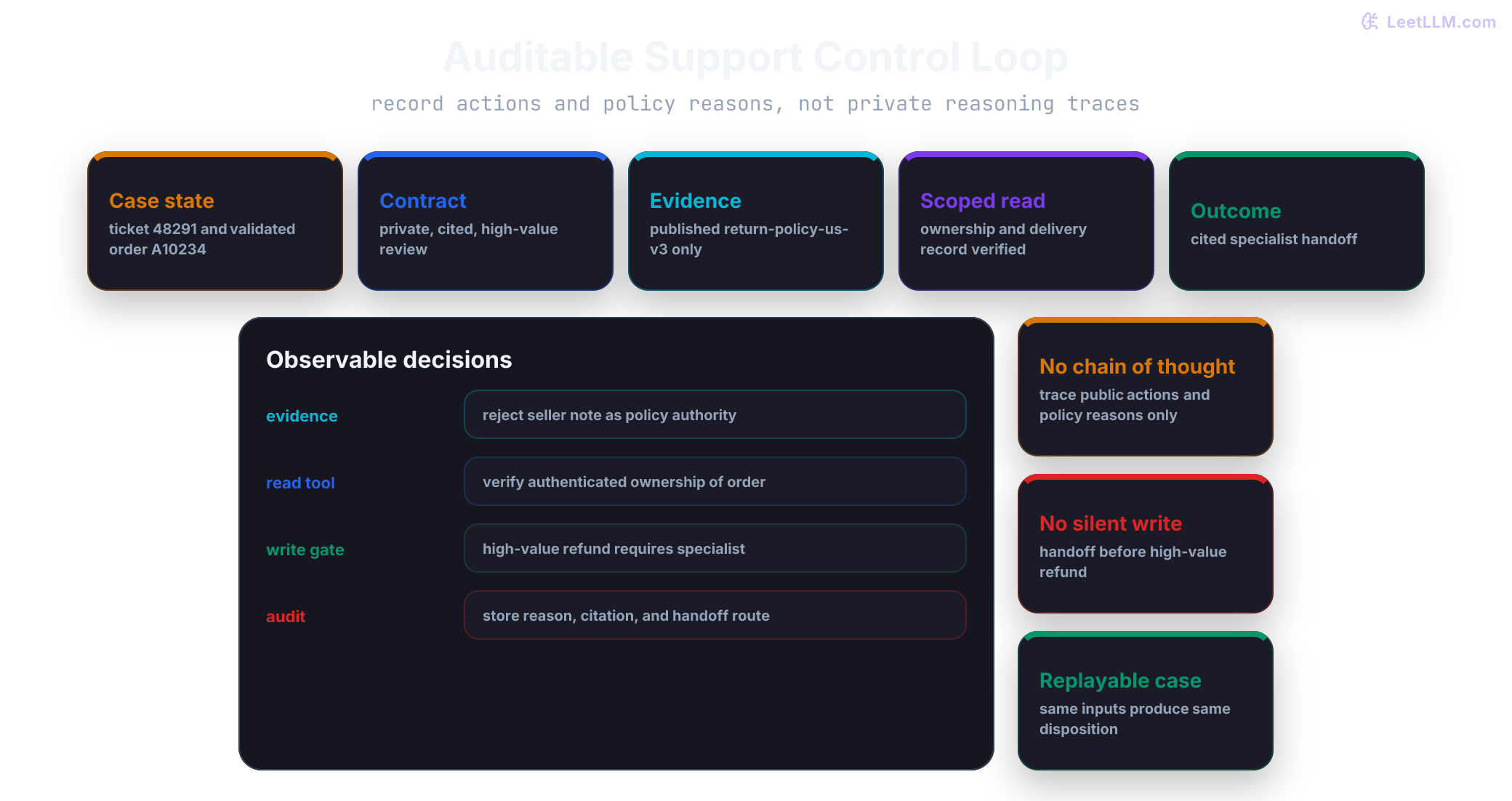 Auditable support control loop for ticket 48291: compile contract, retrieve approved evidence, perform scoped read, apply action gate, then reply or create a handoff packet.