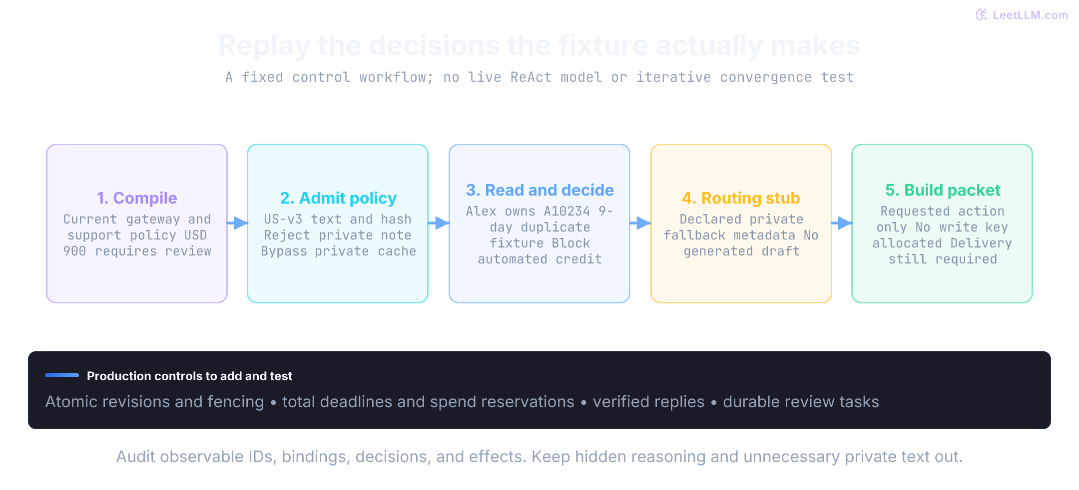 The serial support fixture compiles its contract, admits published policy and bypasses private answer reuse, verifies the owned invoice and decides the high-value handoff, returns declared fallback metadata, then builds a packet. No live model, Redis lease, iterative convergence test, or review delivery occurs.