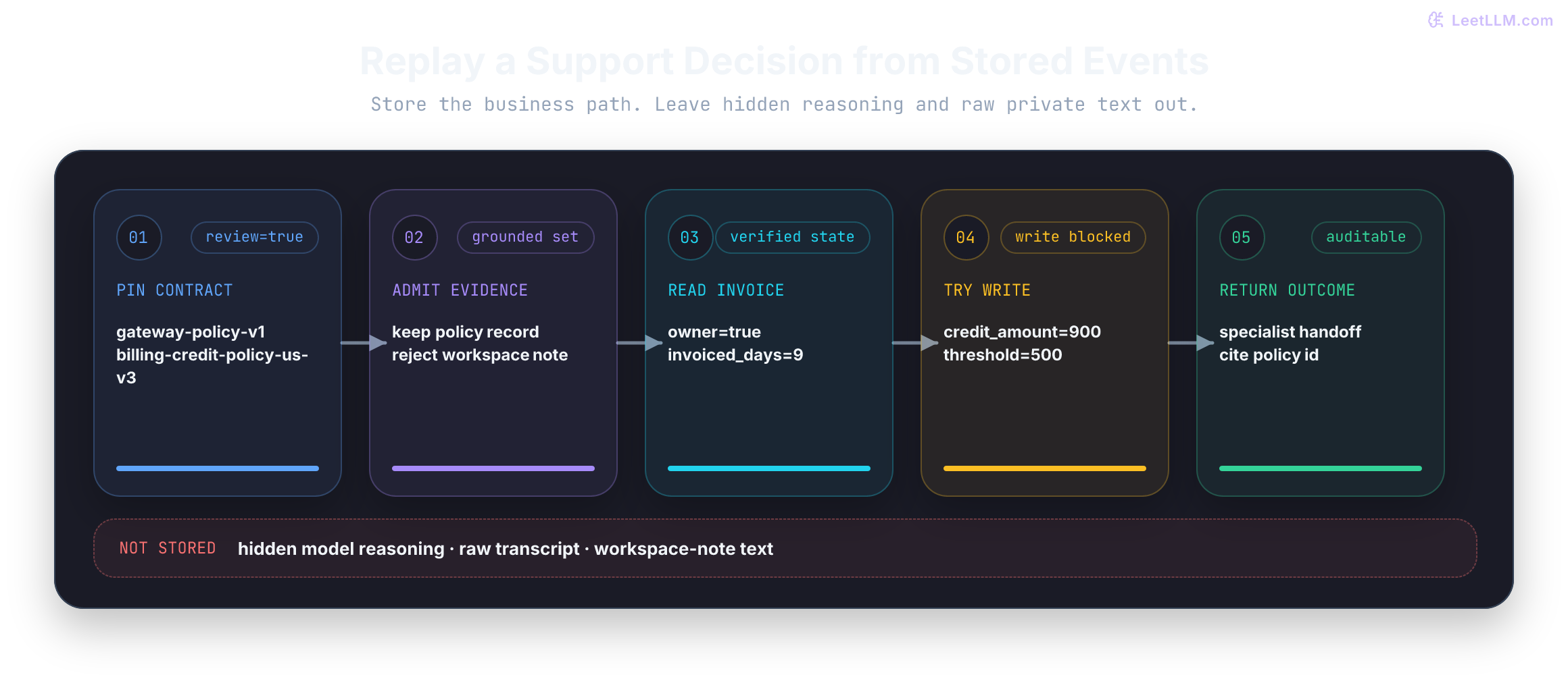 A replayable support trace stores five connected business steps: pinned contract, admitted evidence, verified invoice read, blocked high-value credit write, and cited handoff outcome.