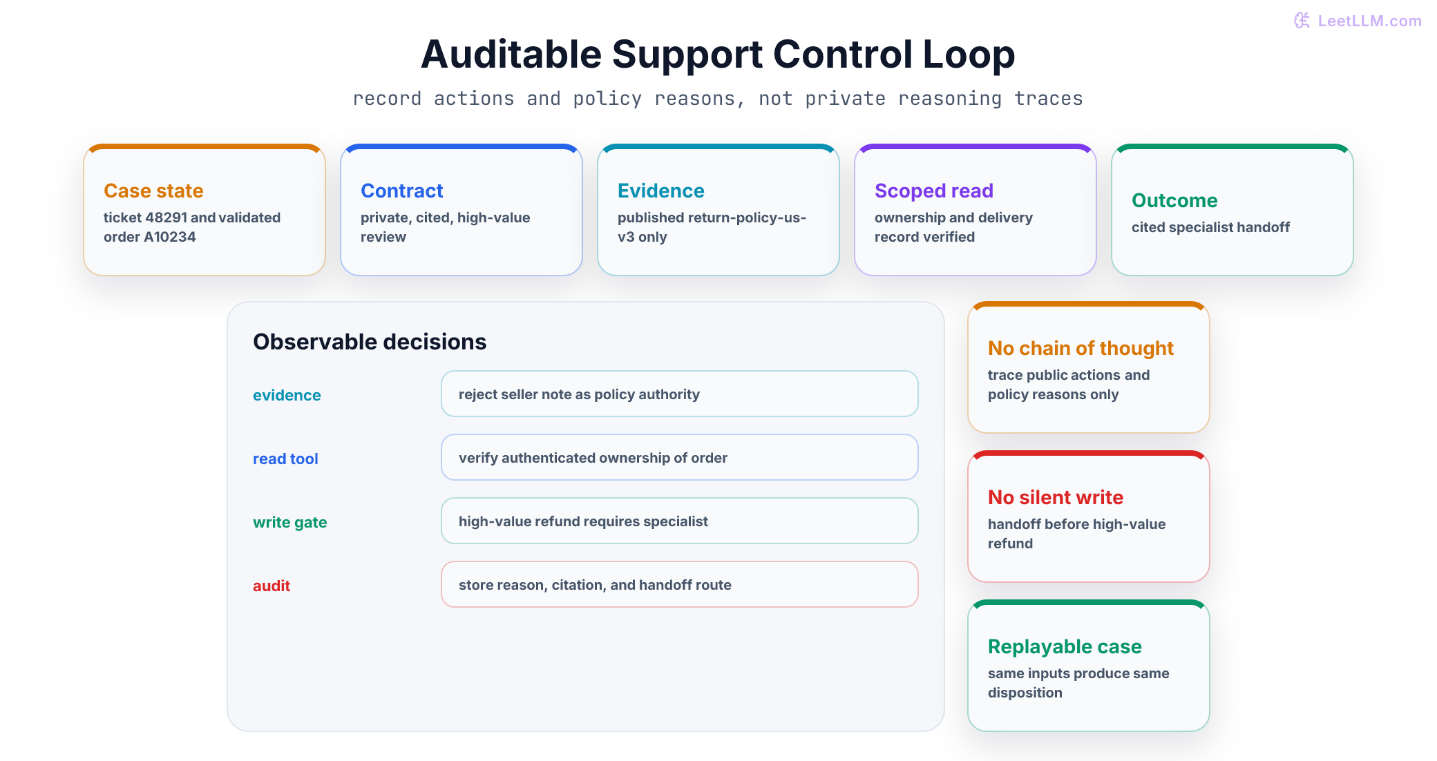 Auditable support control loop for ticket 48291: compile contract, retrieve approved evidence, perform scoped read, apply action gate, then reply or create a handoff packet.