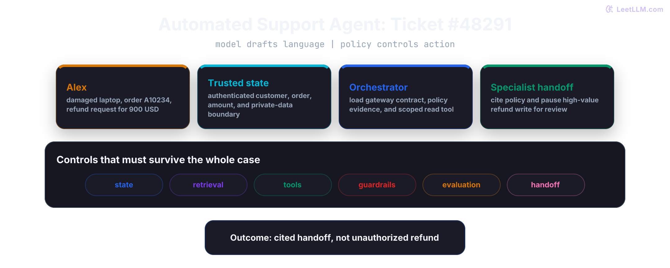 Automated support agent for ticket 48291: a private 900 USD refund request flows through trusted state, gateway contract, policy evidence, read-only order verification, and a cited human handoff.