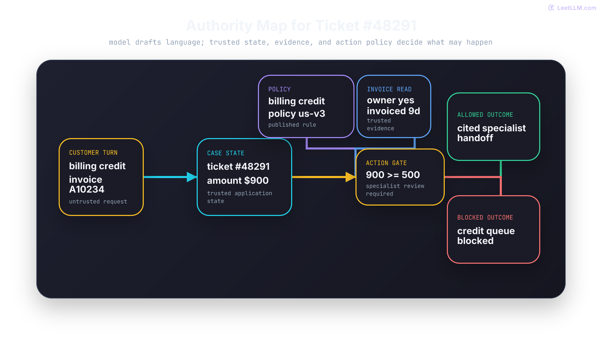 A credit request enters trusted case state, published policy, and an invoice read before one action gate decides outcome. Because 900 dollars exceeds the 500-dollar automation threshold, specialist handoff is allowed while credit execution stays blocked.