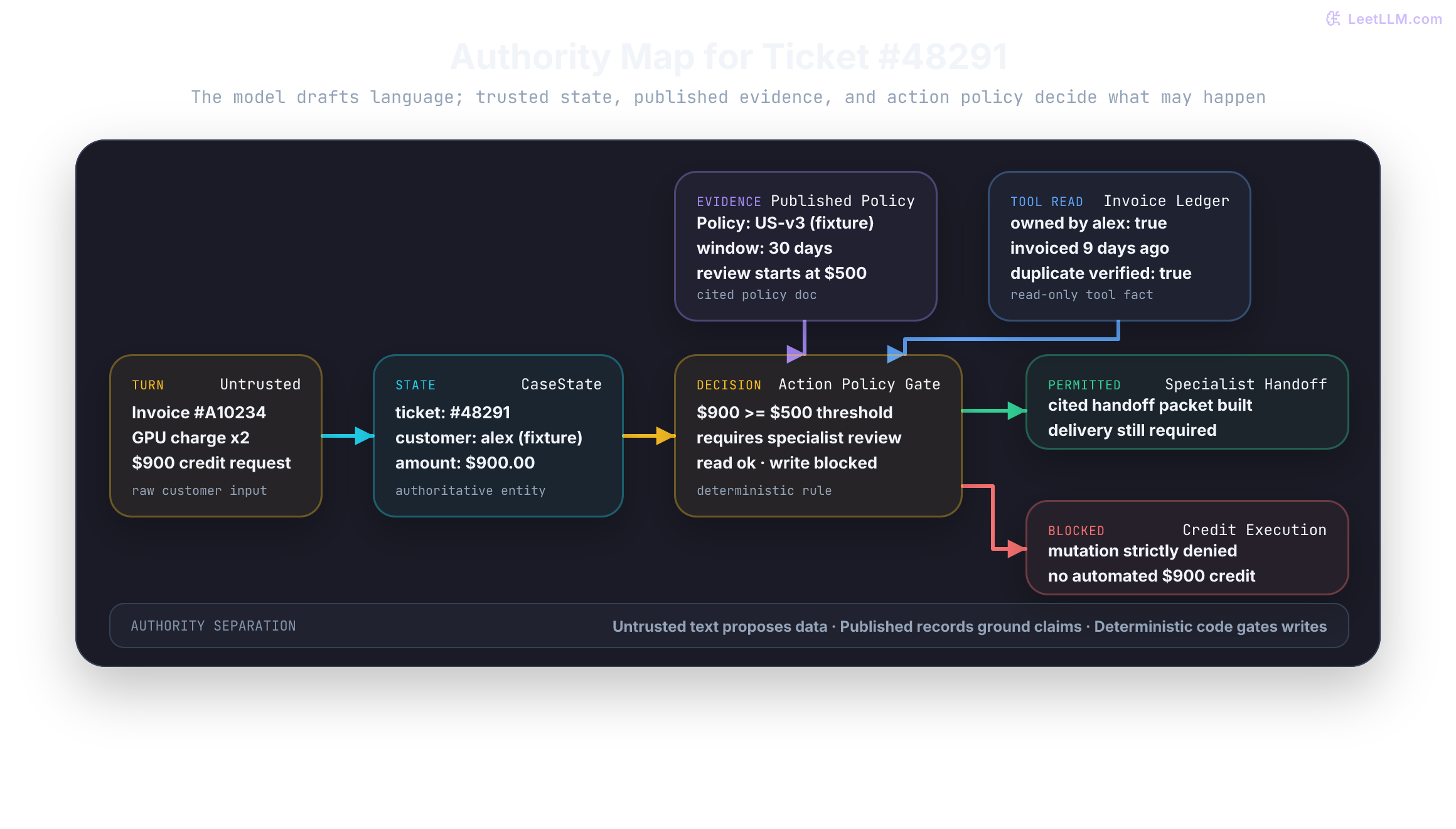 A credit request enters trusted case state, published policy, and an invoice read before one action gate decides outcome. Because 900 dollars exceeds the 500-dollar automation threshold, specialist handoff is allowed while credit execution stays blocked.