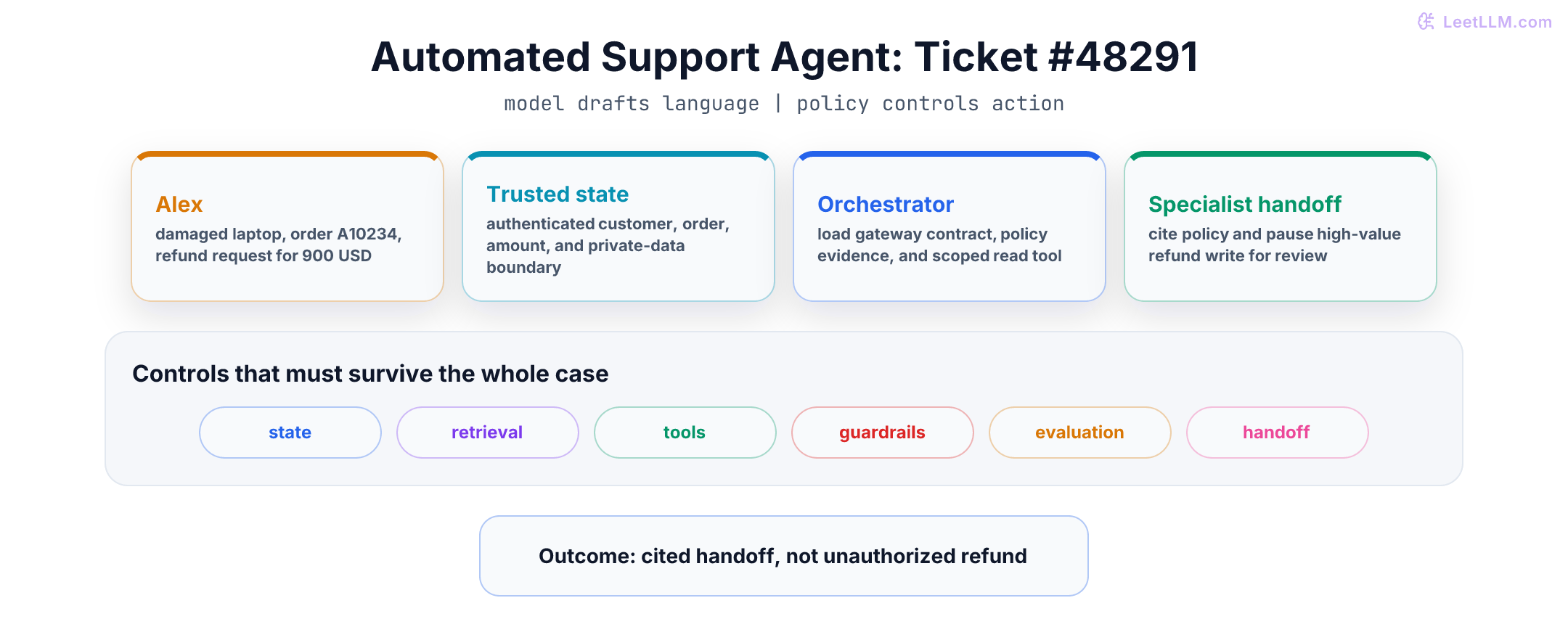 Automated support agent for ticket 48291: a private 900 USD refund request flows through trusted state, gateway contract, policy evidence, read-only order verification, and a cited human handoff.