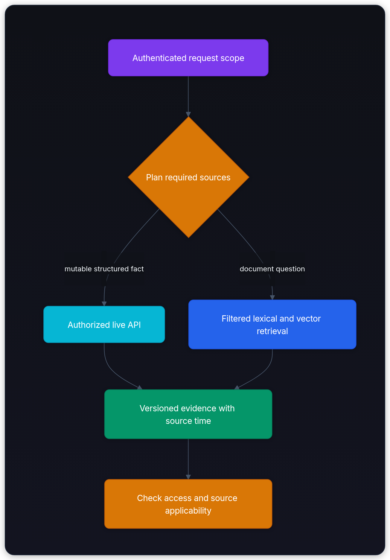 Diagram showing Authenticated request scope, Plan required sources, mutable structured fact, and Authorized live API.