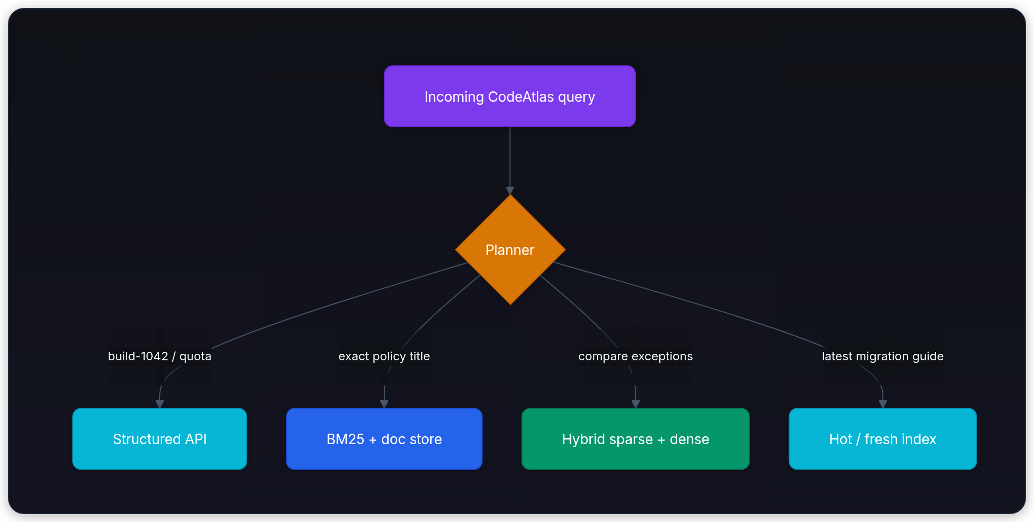 Diagram showing Incoming CodeAtlas query, Planner, build-1042 / quota, and Structured API.