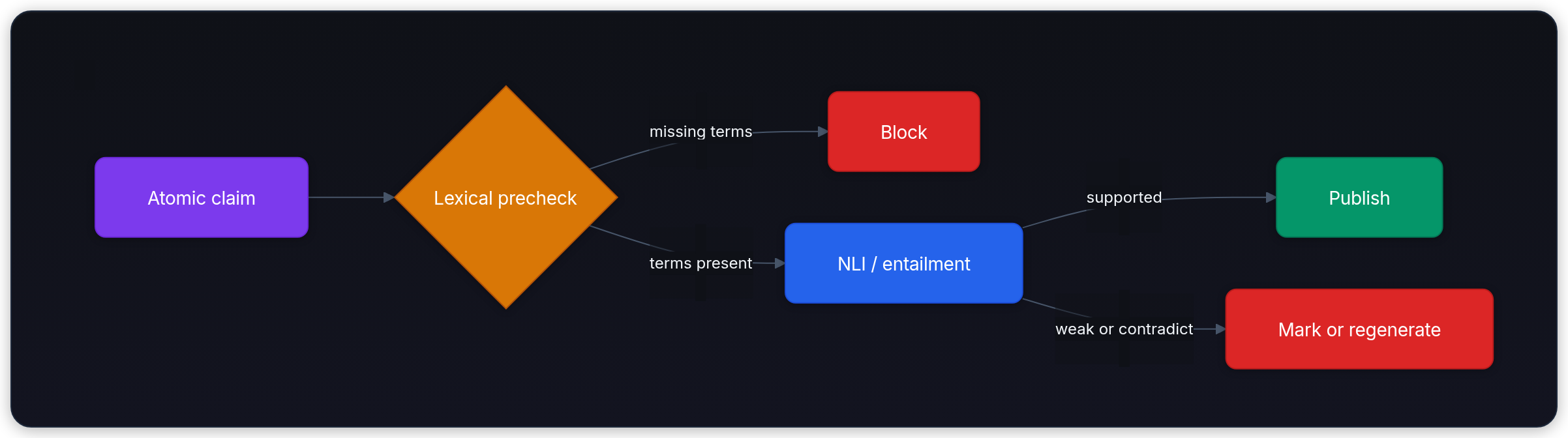 Diagram showing Atomic claim, Lexical precheck, missing terms, and Block.