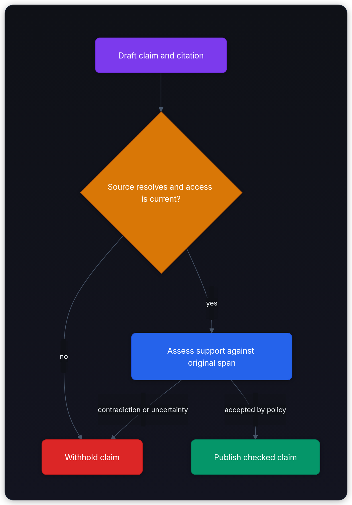 Diagram showing Draft claim and citation, Source resolves and access is current?, no, and Withhold claim.