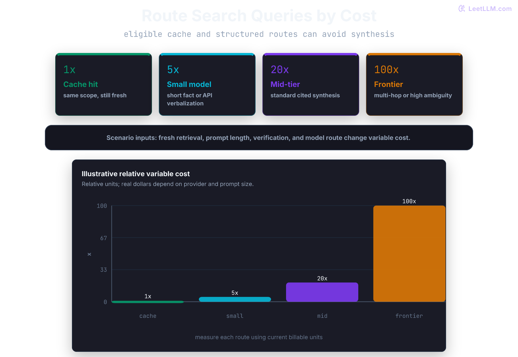 Cost routing ladder showing cache hits, small models, mid-tier synthesis, and frontier models rising in relative query cost.