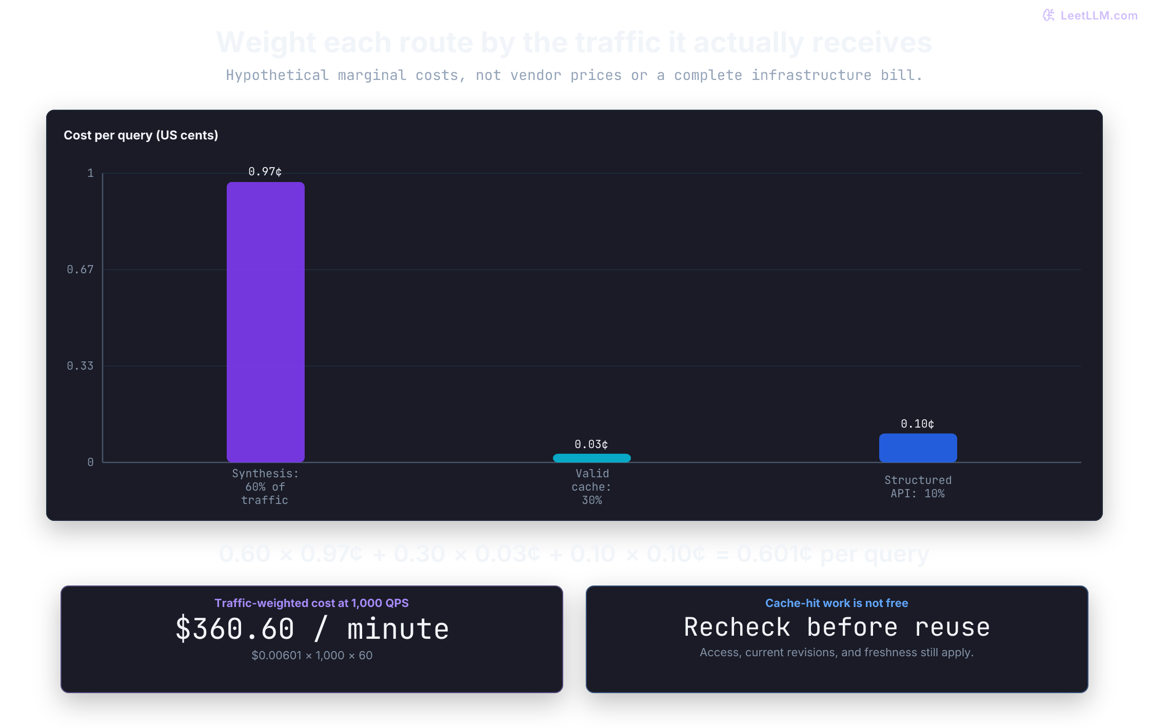 Hypothetical route costs are 0.97 cents for full synthesis, 0.03 cents for a valid cached answer, and 0.10 cents for a structured API route. With traffic shares 60, 30, and 10 percent, mean cost is 0.601 cents per query or 360.60 dollars per minute at 1000 queries per second. Cache hits still incur access and freshness checks.