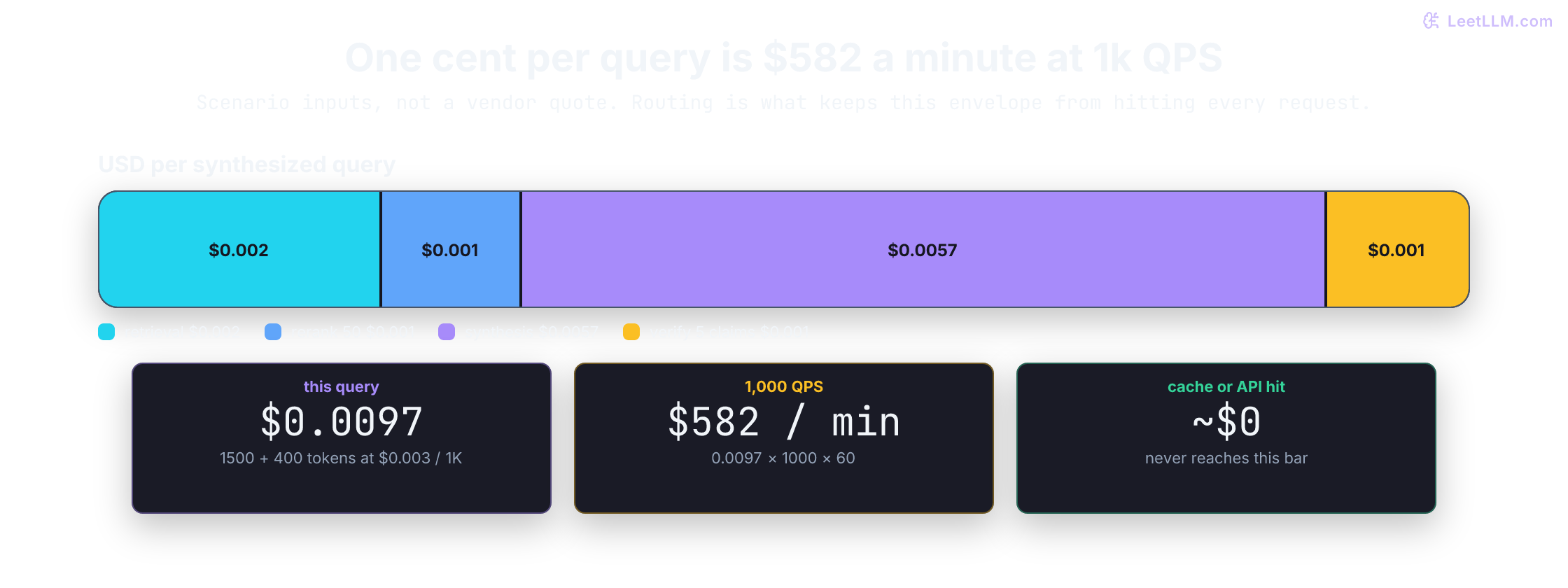 Worked cost envelope for one parser-v2 synthesis query: retrieval $0.002, rerank $0.001, synthesis $0.0057, verification $0.001, totaling $0.0097. At 1000 queries per second that scenario is $582 per minute, which is why cache hits and structured API routes must stay off the synthesis path.