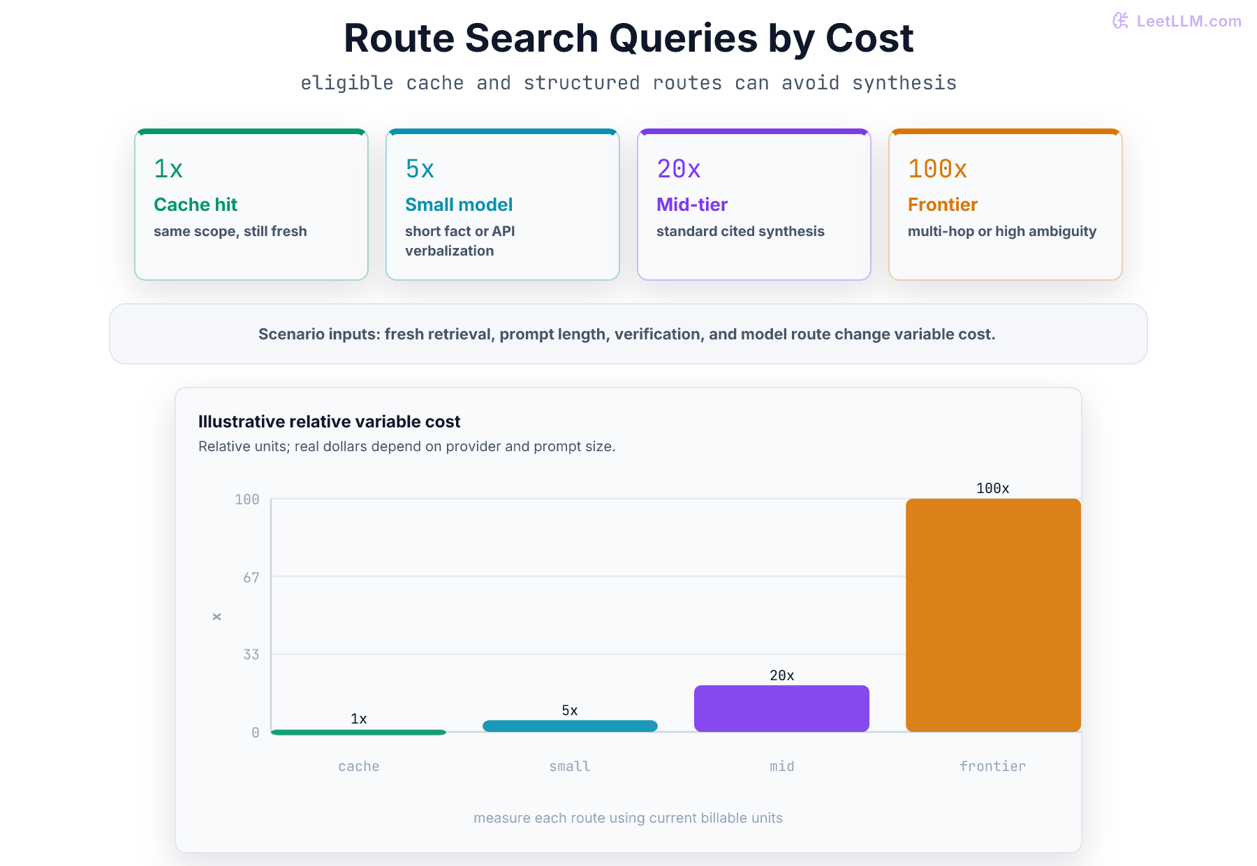 Cost routing ladder showing cache hits, small models, mid-tier synthesis, and frontier models rising in relative query cost.
