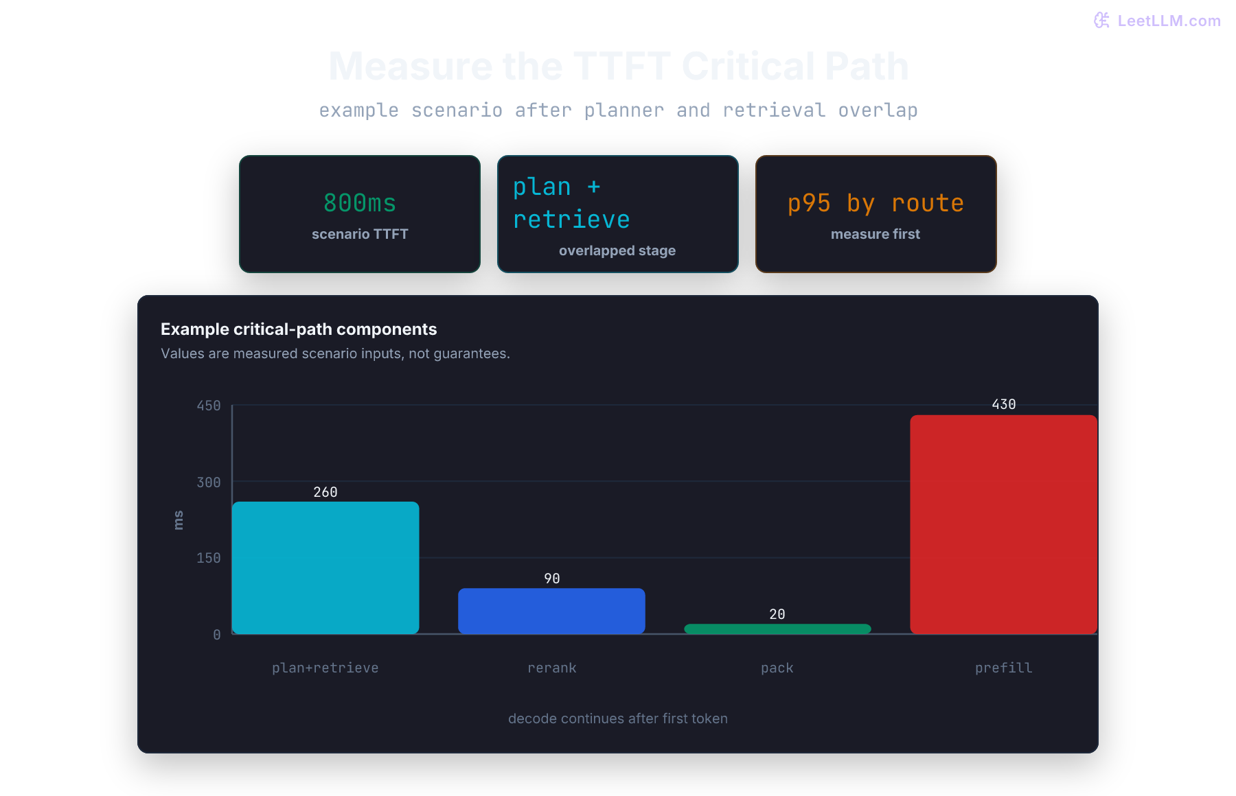 Example time-to-first-token critical path after planning overlaps retrieval, followed by reranking, evidence packing, and model prefill.
